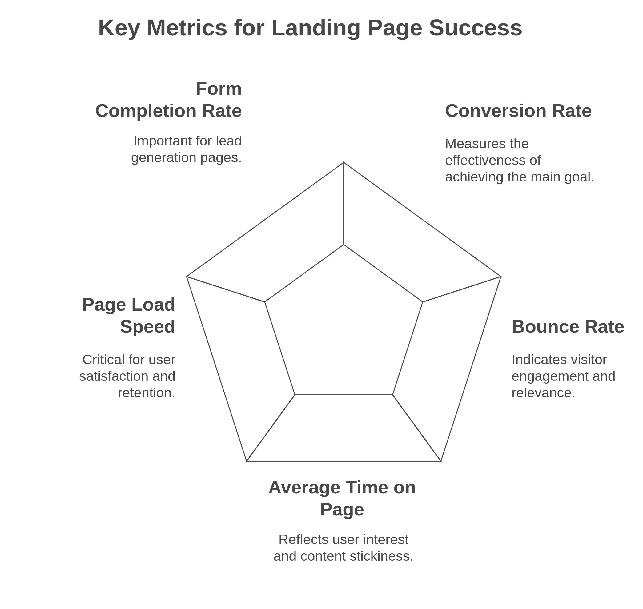 graphic showing the key metrics for landing page success