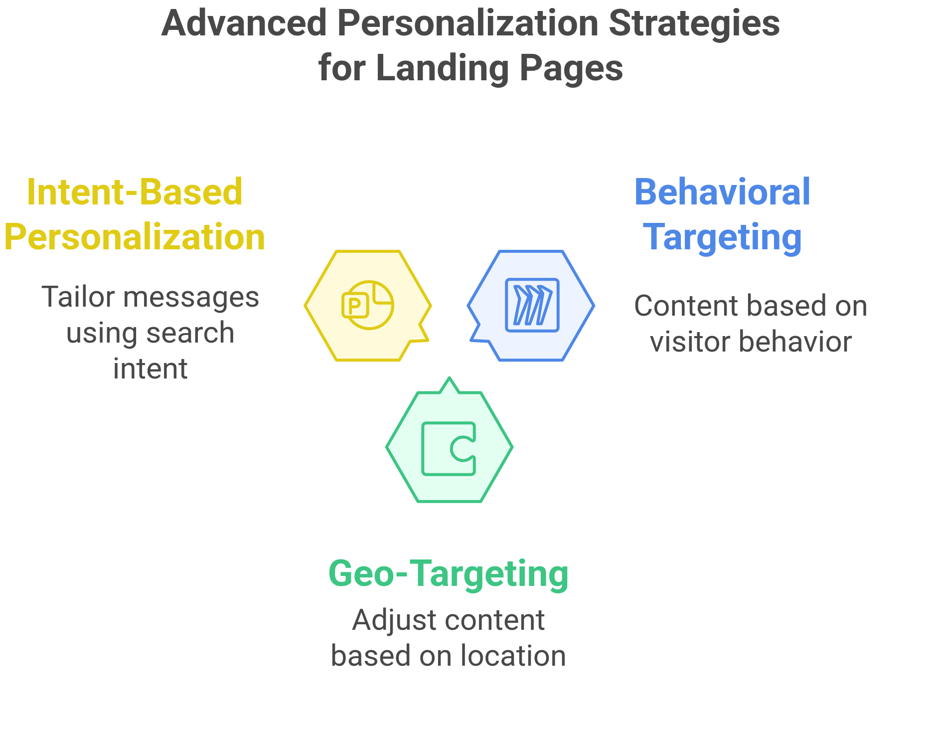 graphic showing the the advanced personalization techniques for landing pages