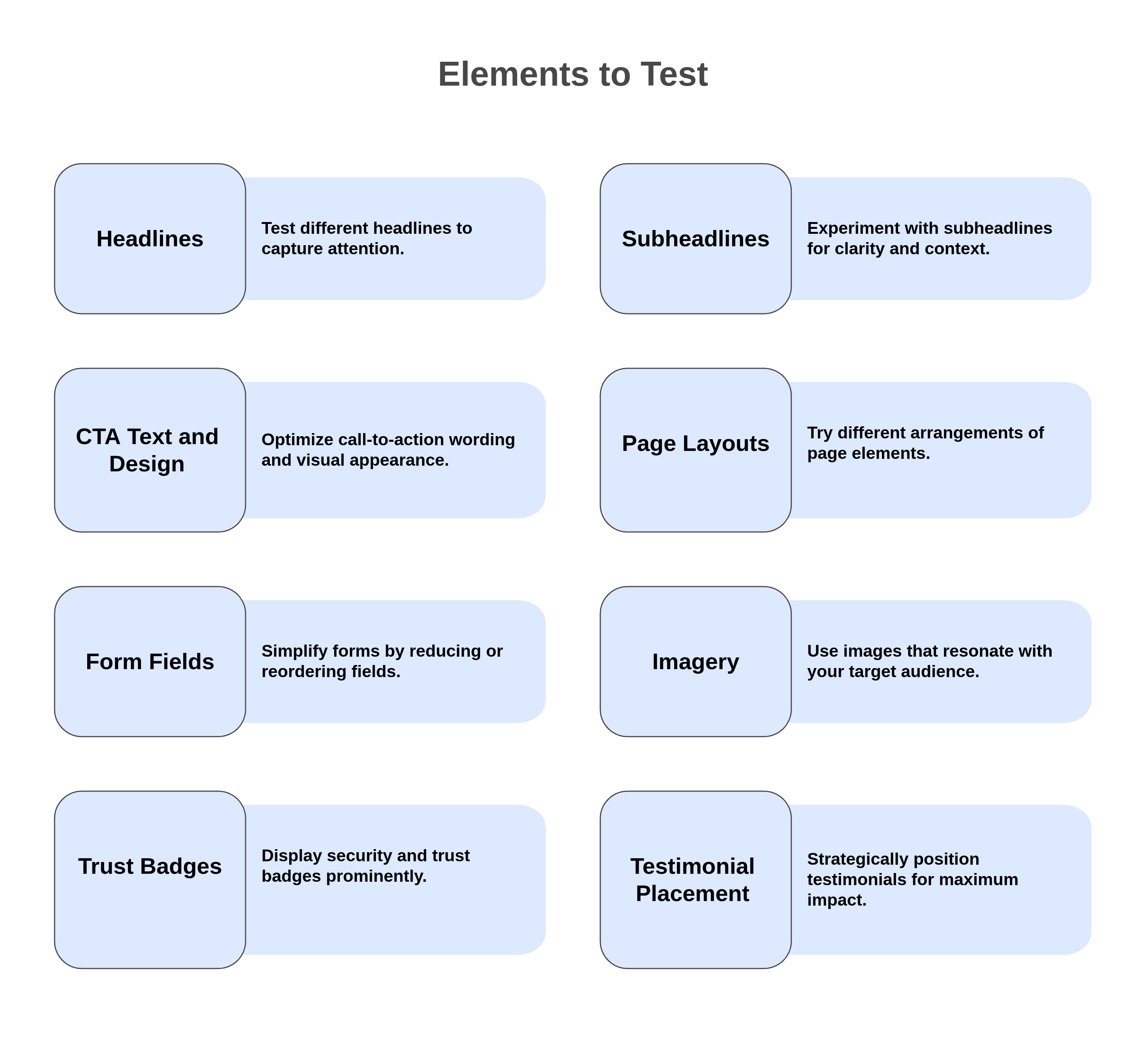 graphic showing the high-impact elements to test