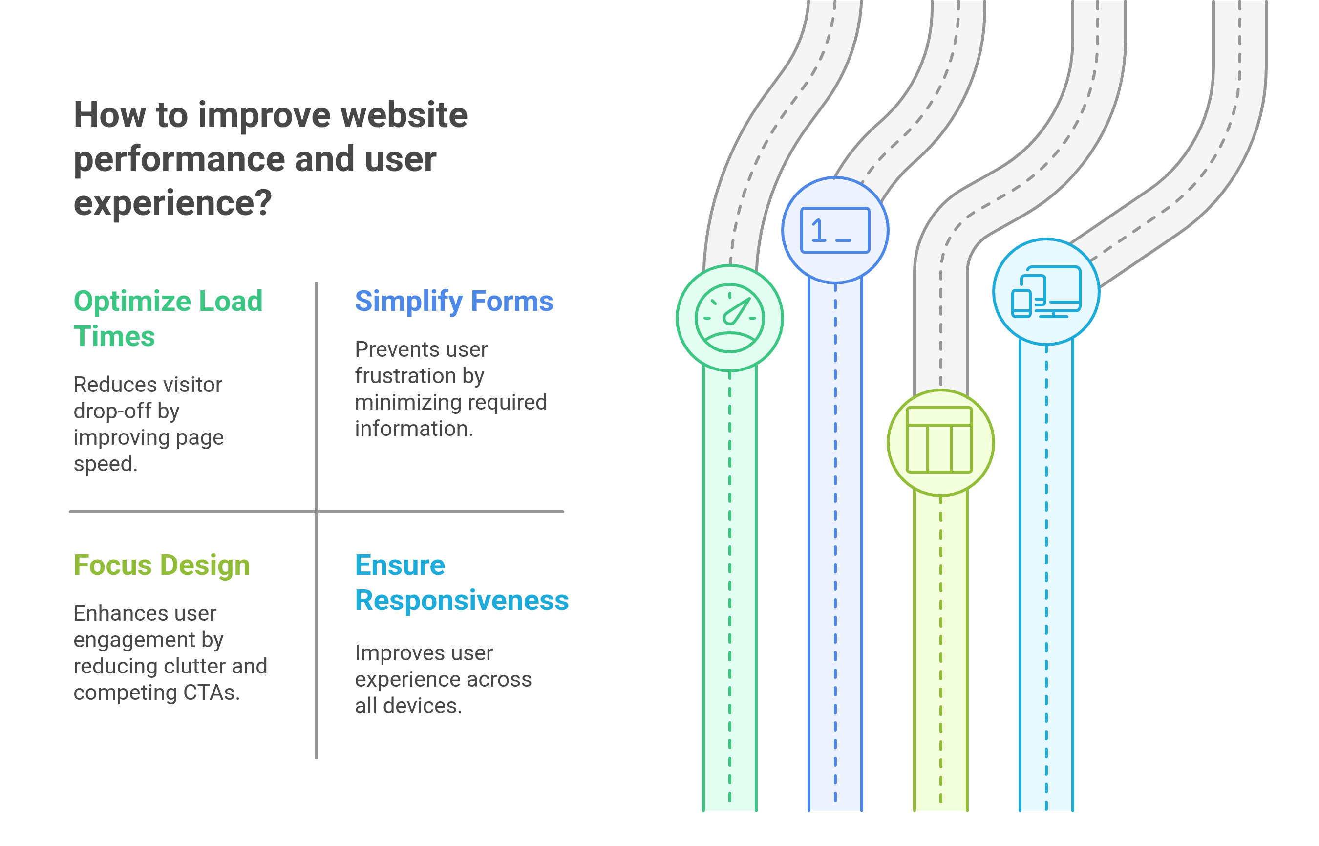 graphic showing the ways to improve website performance and user experience