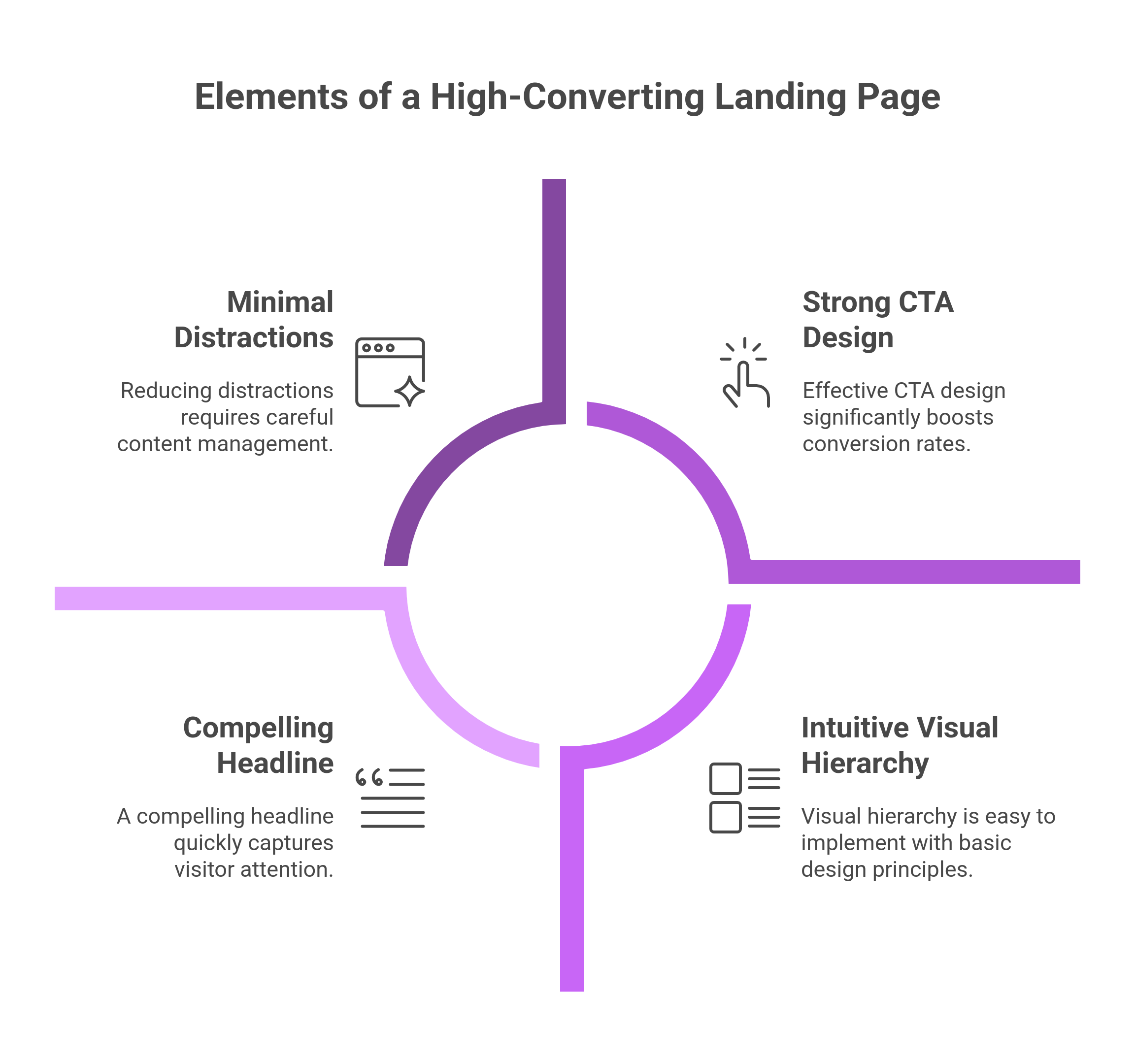 Elements of a high converting landing page