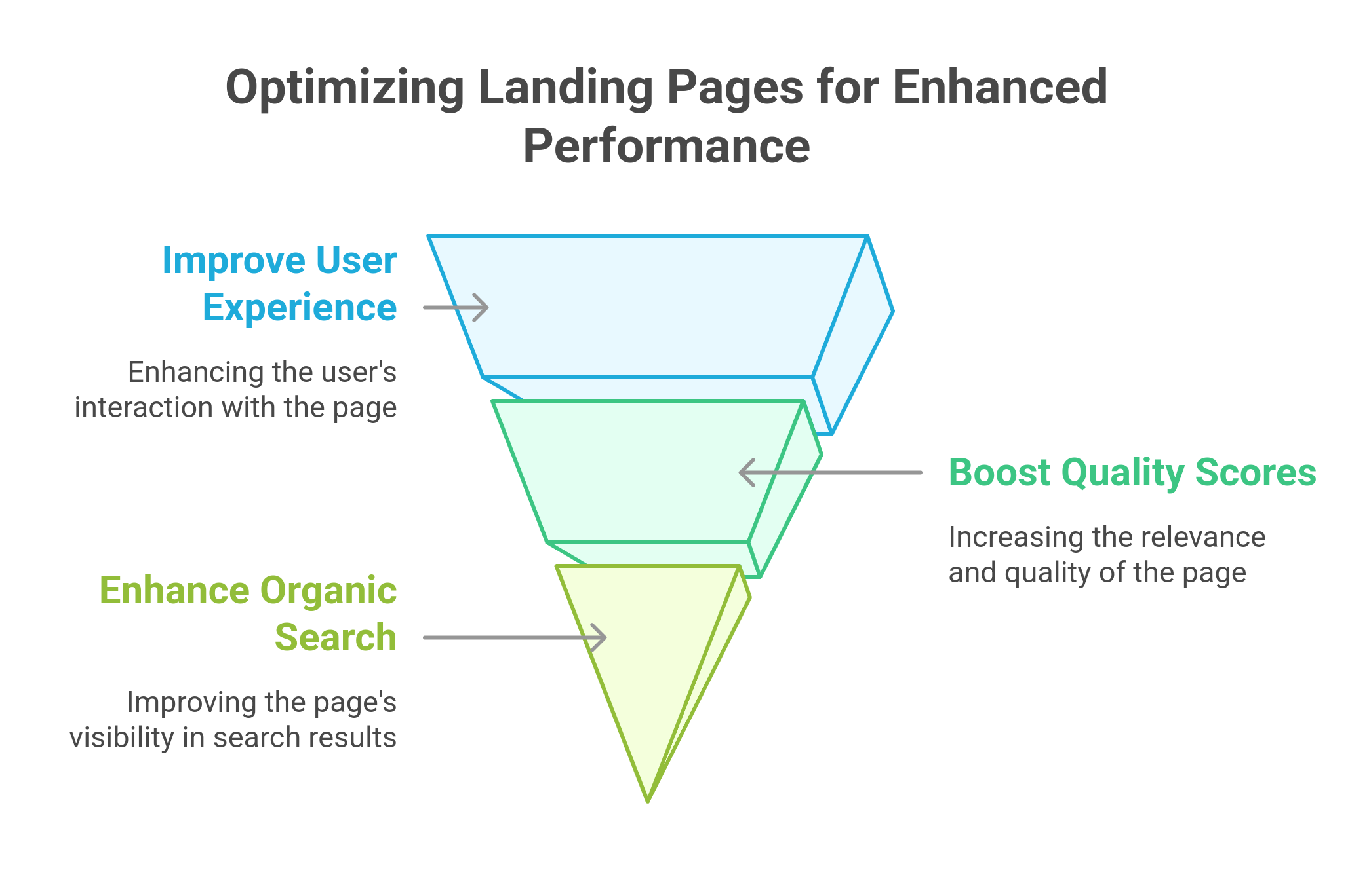 Graphic showing the reasons why landing pages should be enhanced and optimized