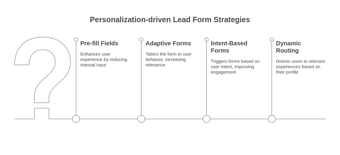 Personalization-driven Lead form strategies
