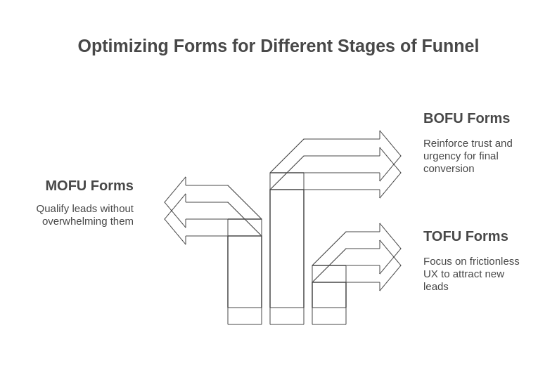Optimizing forms for different stages of funnel