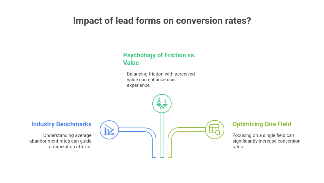 Impact of Lead forms on Conversion Rates