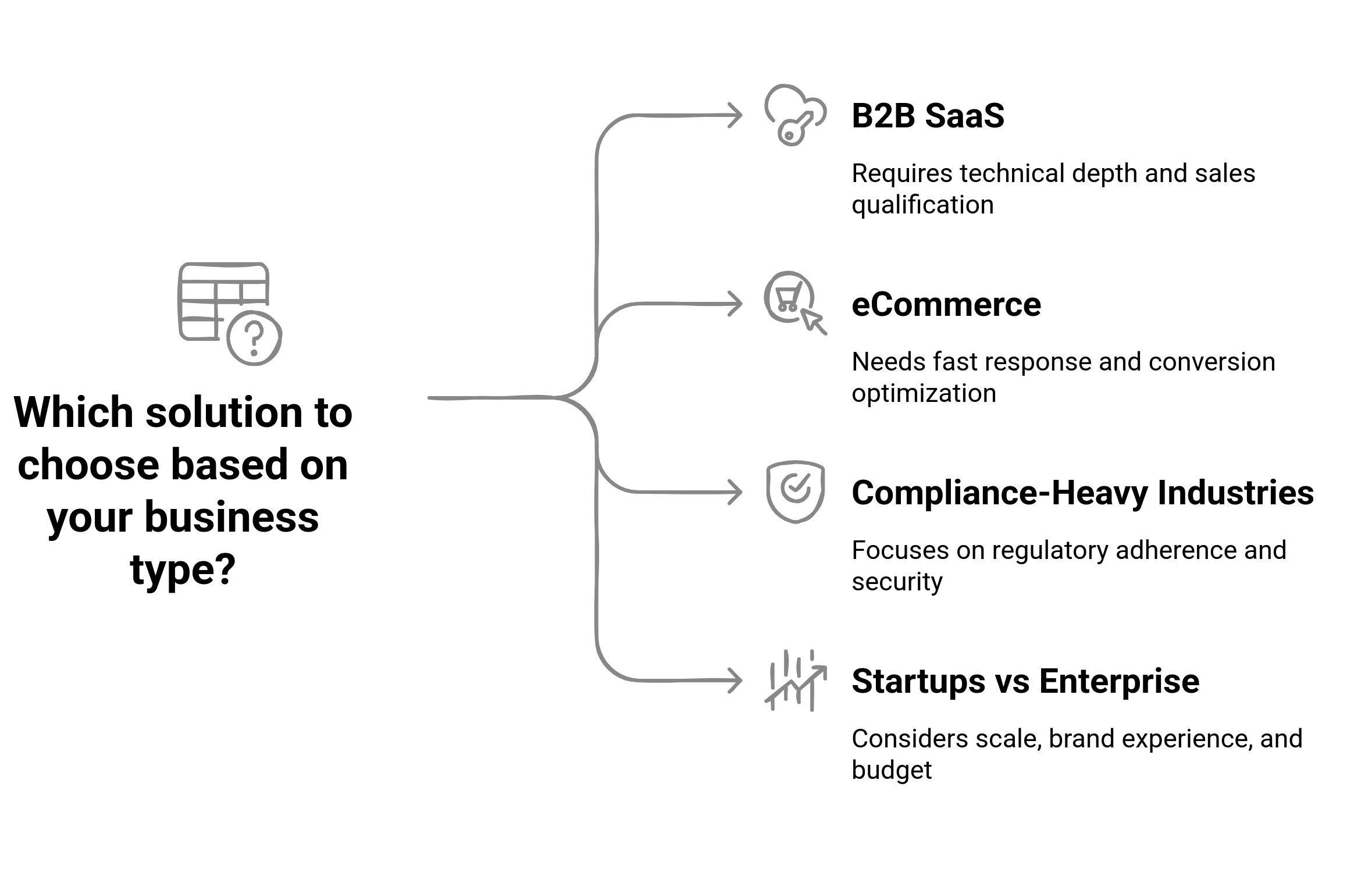 Flowchart showing 4 industries with their respective needs and requirements regarding customer support