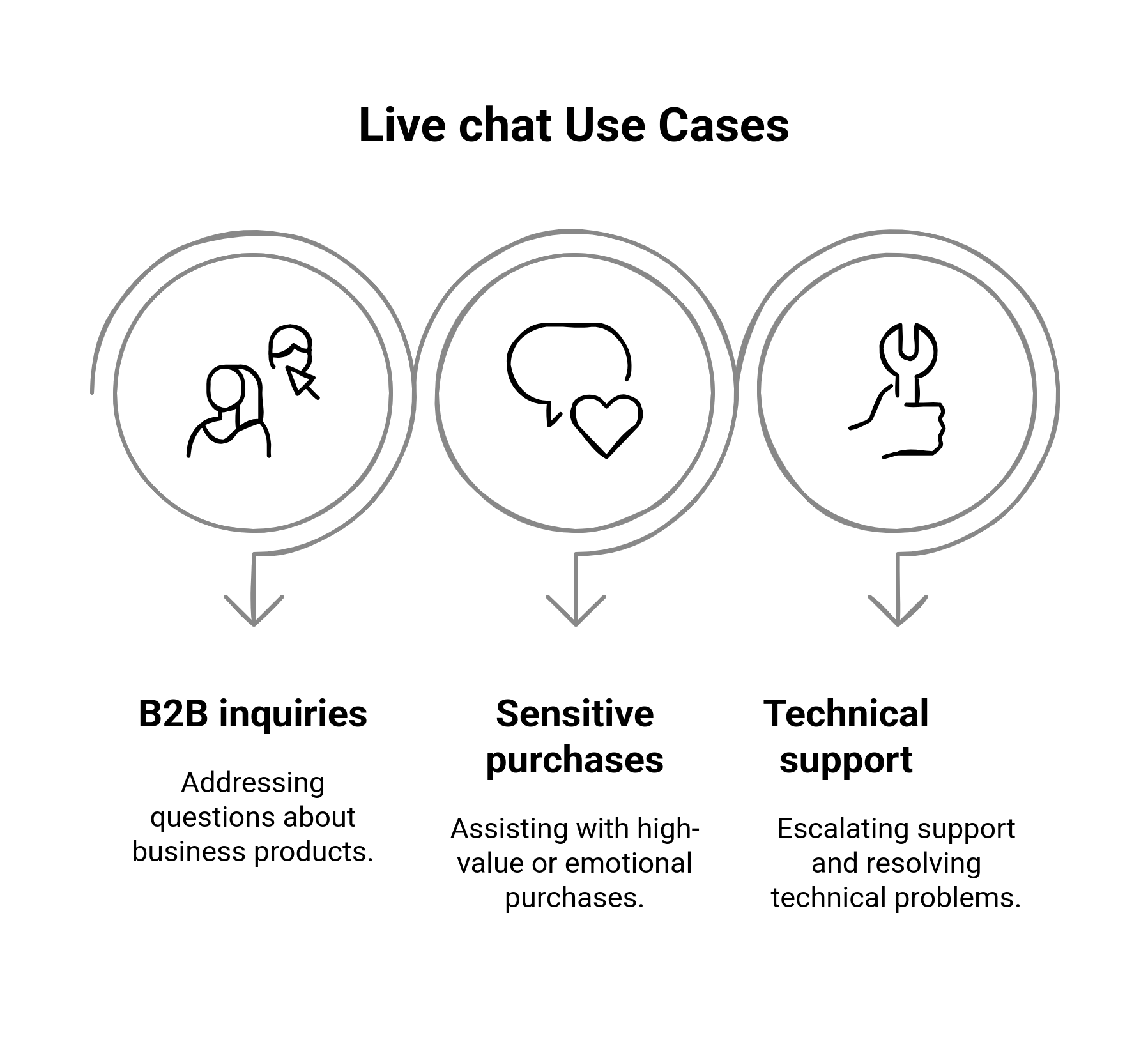 Graphic showing the Live chat use cases