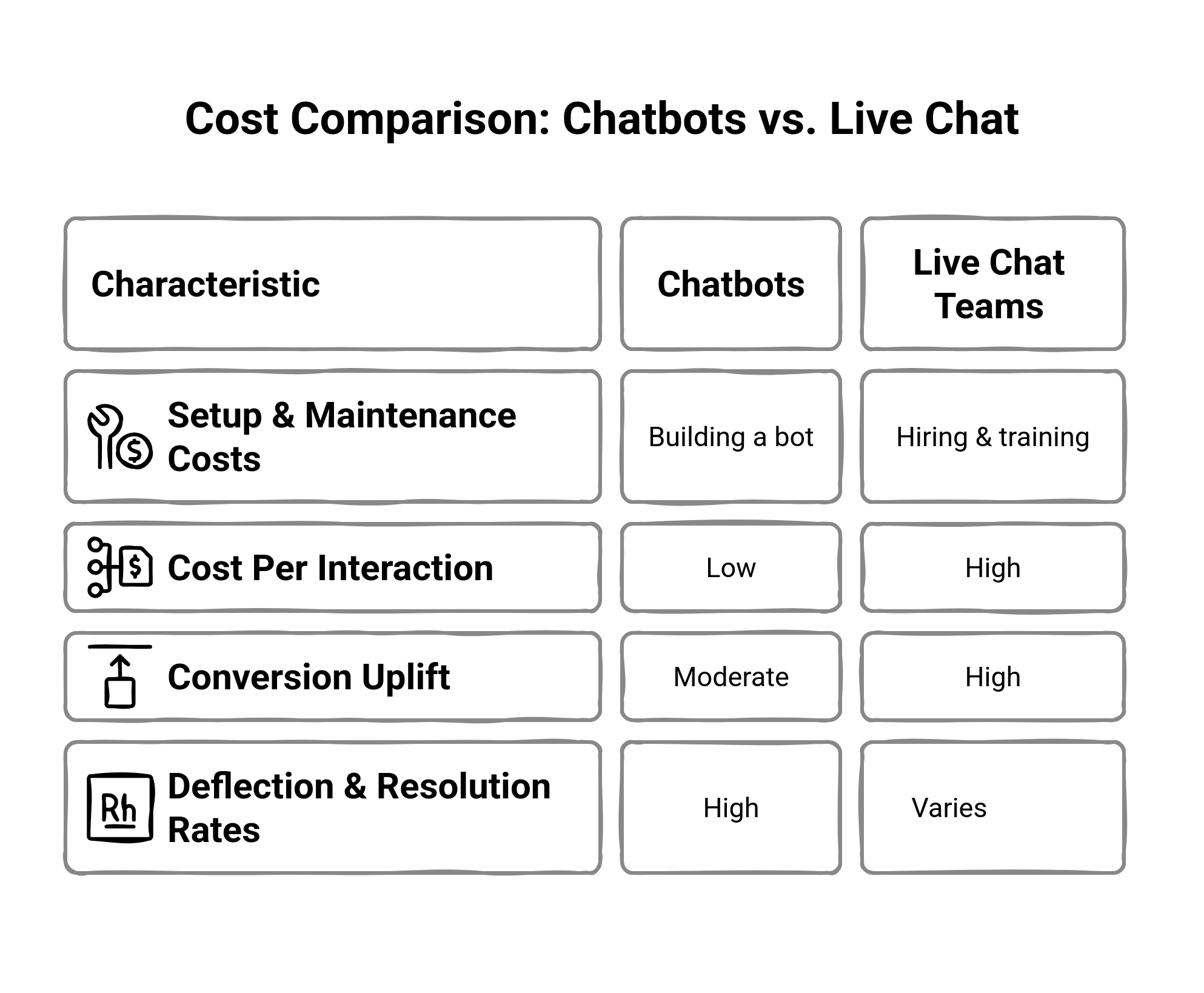 Table of comparison for Chatbots vs Live chat costs