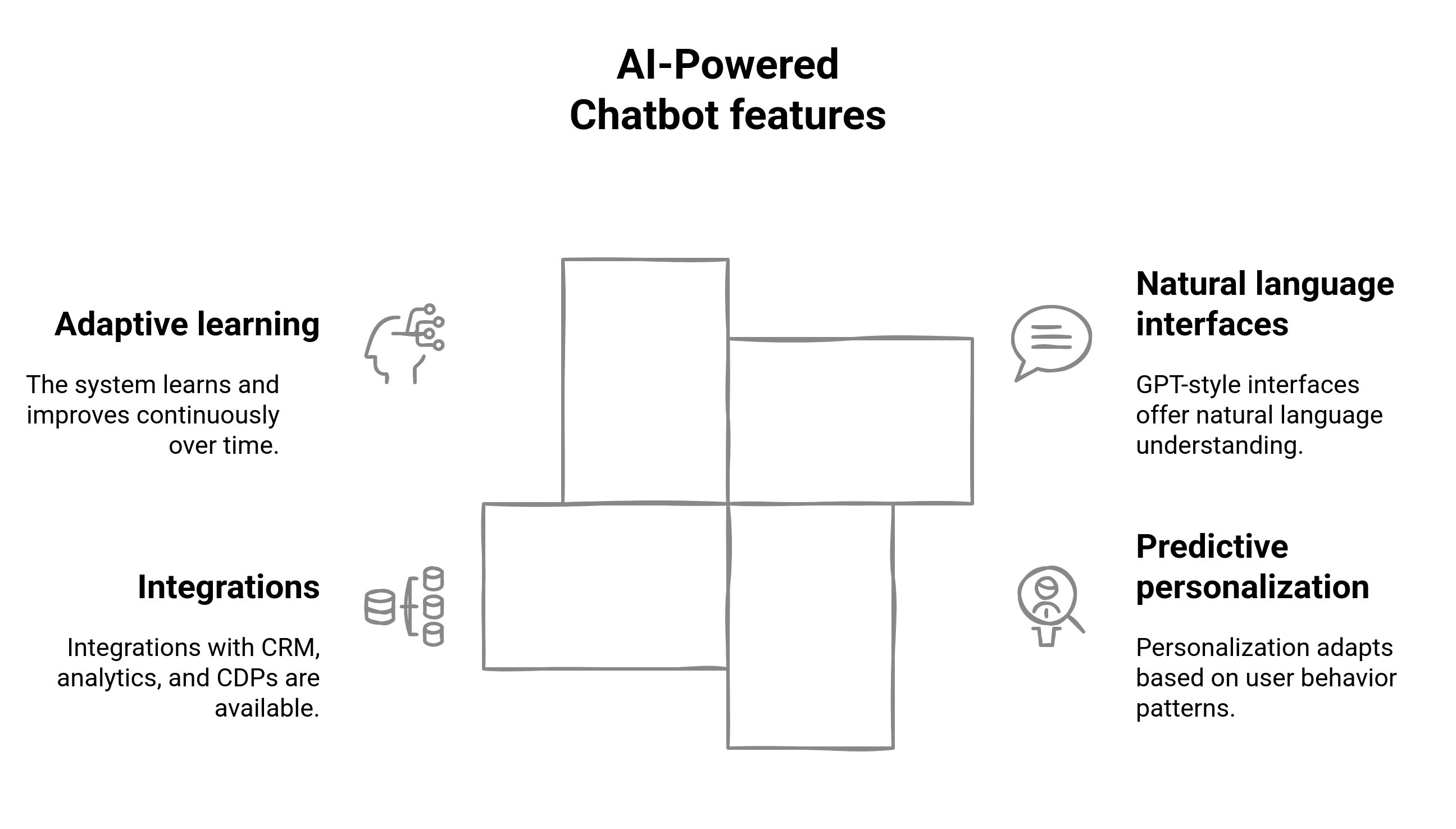 Graphic showing the features of AI-Powered chatbots