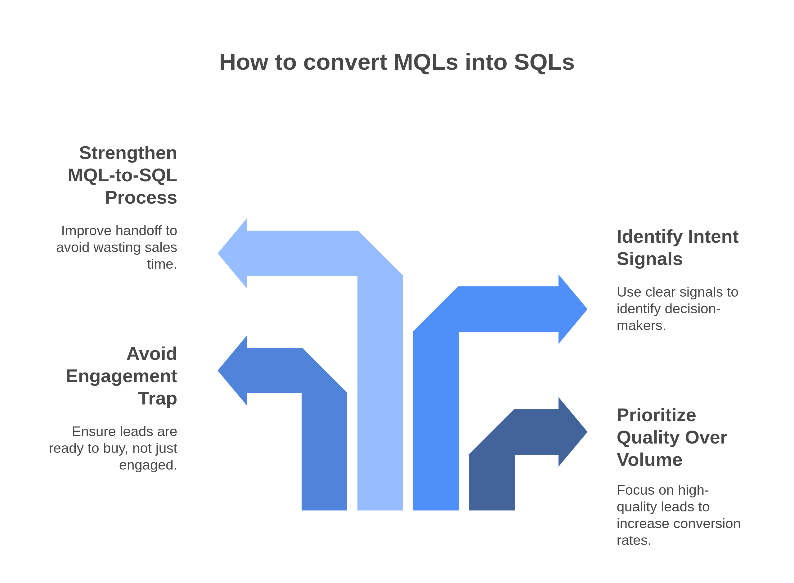 graphic showing ways to convert mqls into sqls
