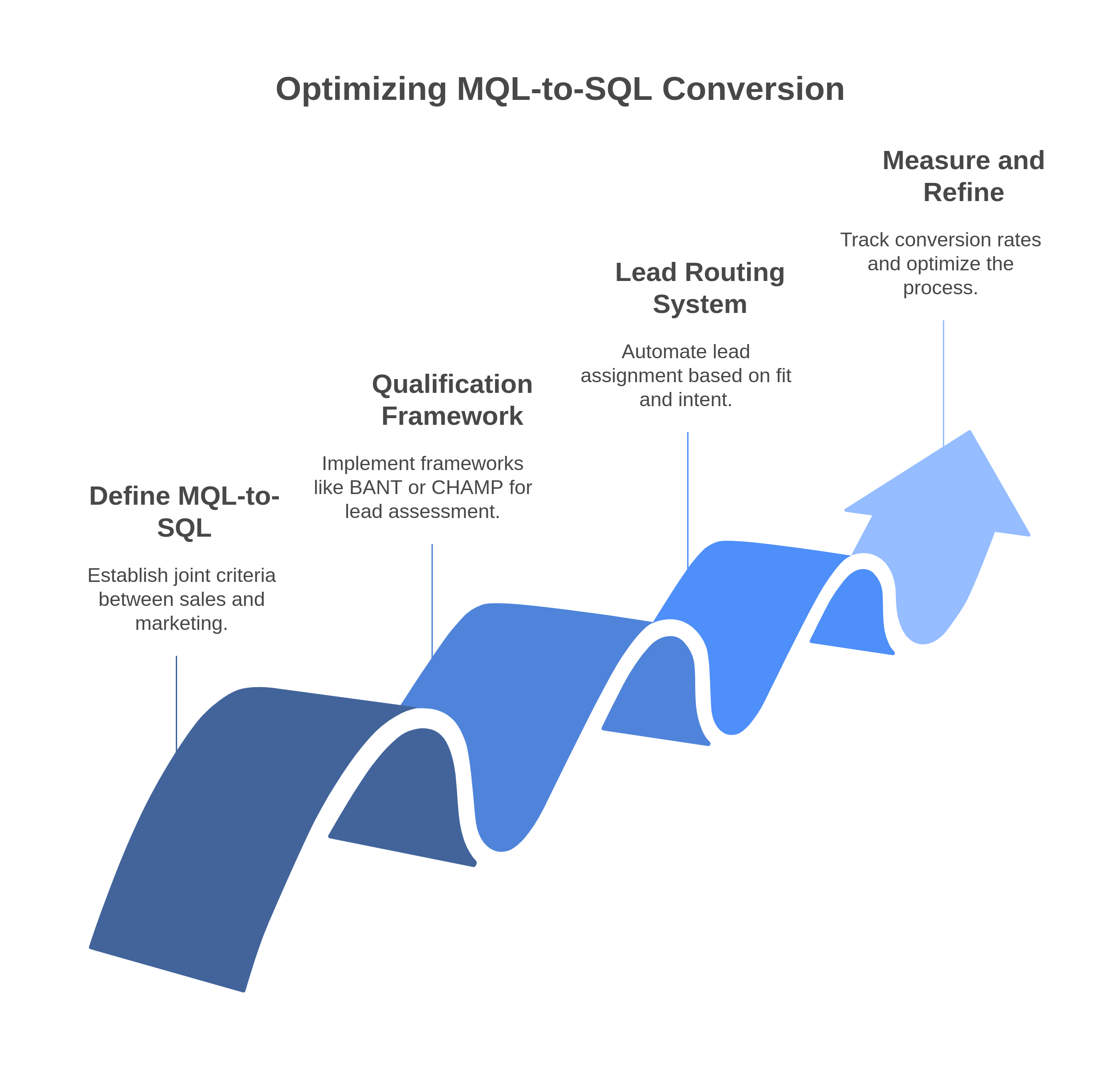 graphic showing the ways to optimize MQLs 