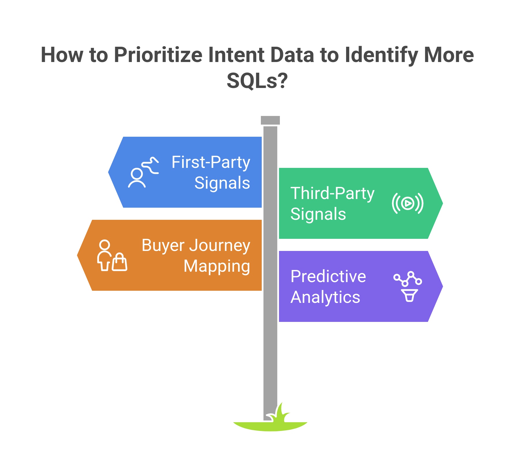 graphic showing the ways to prioritize intent data to identify more sqls
