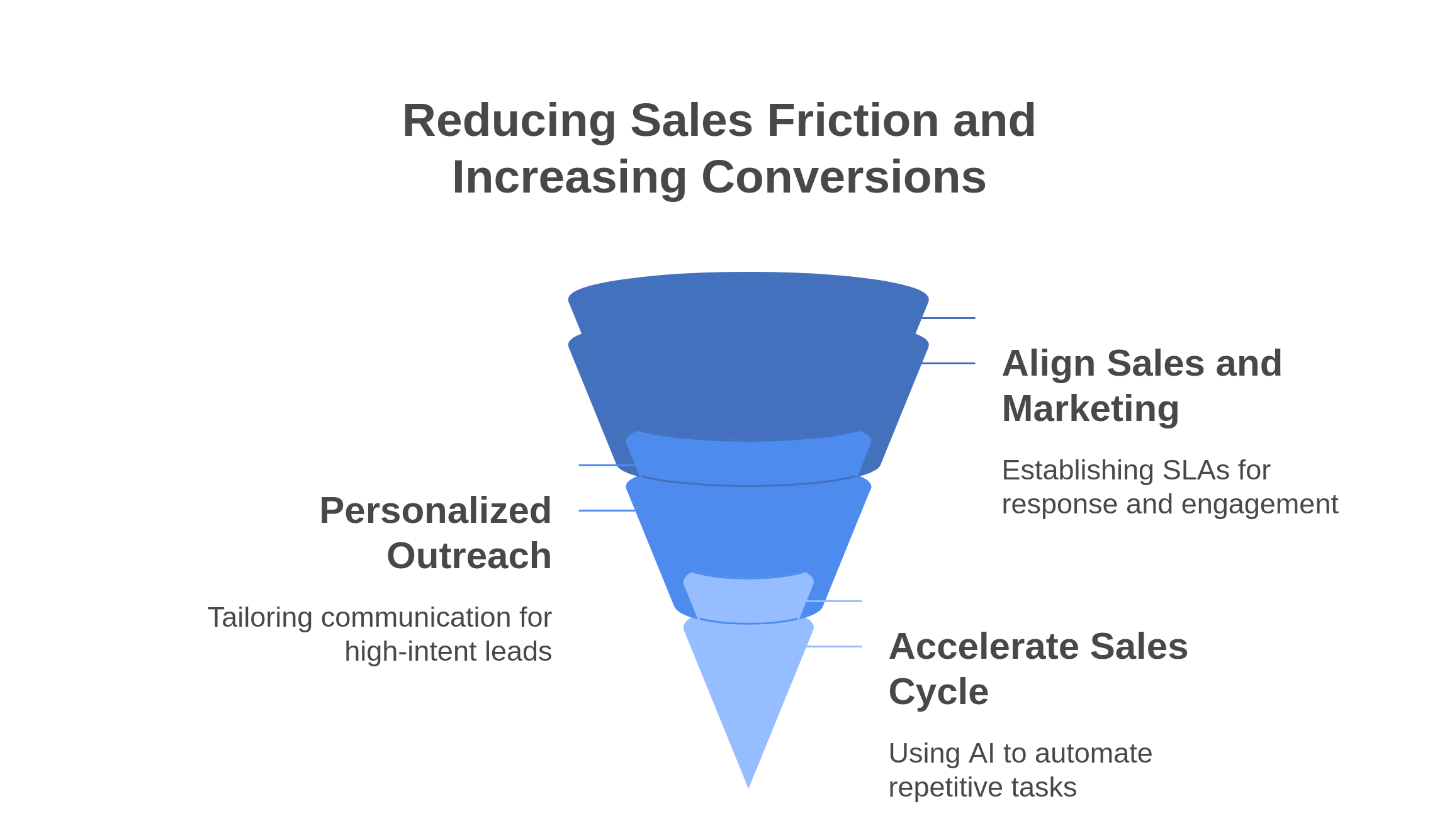 graphic showing ways to reduce sales friction and increease SQLs conversions