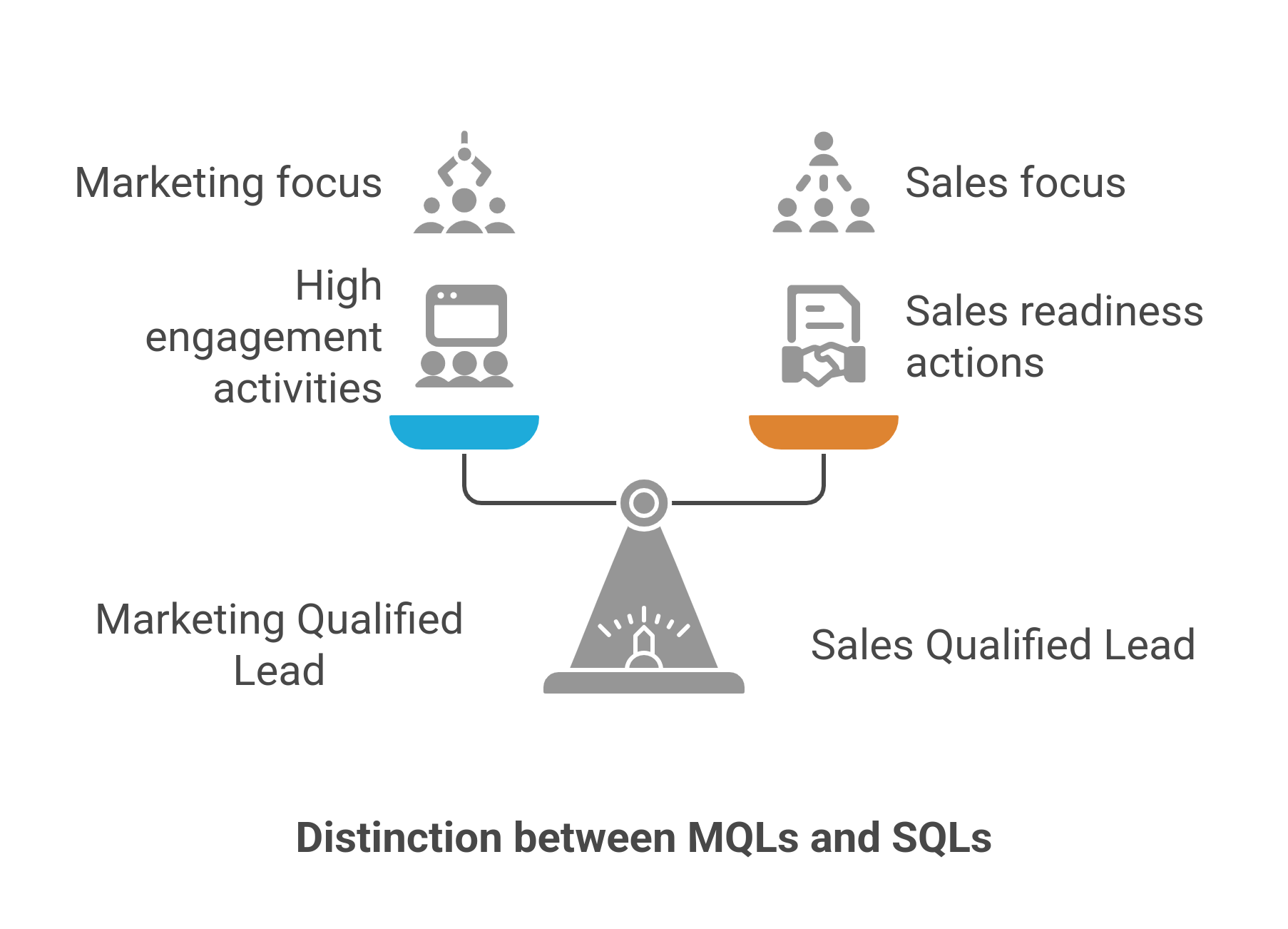 graphic showing the difference between marketing qualified and sales qualified lead