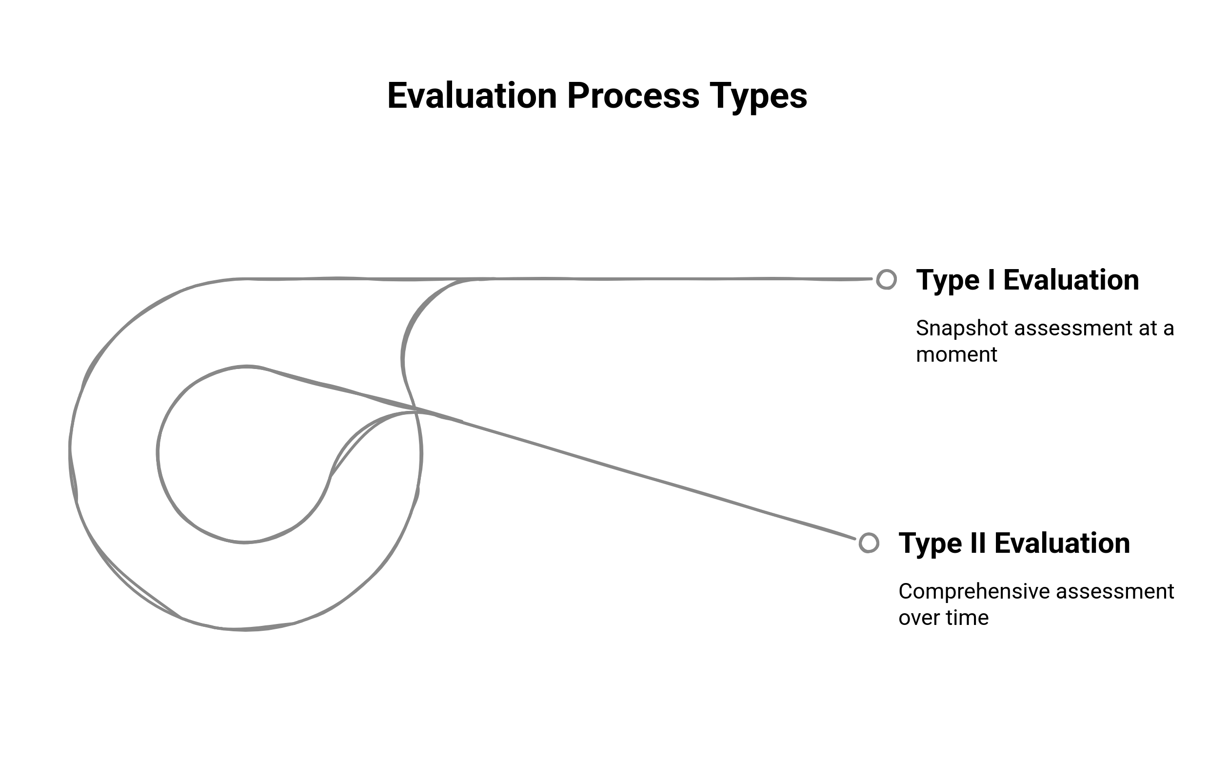 Graphic showing the difference between SOC 2 Type I and Type II