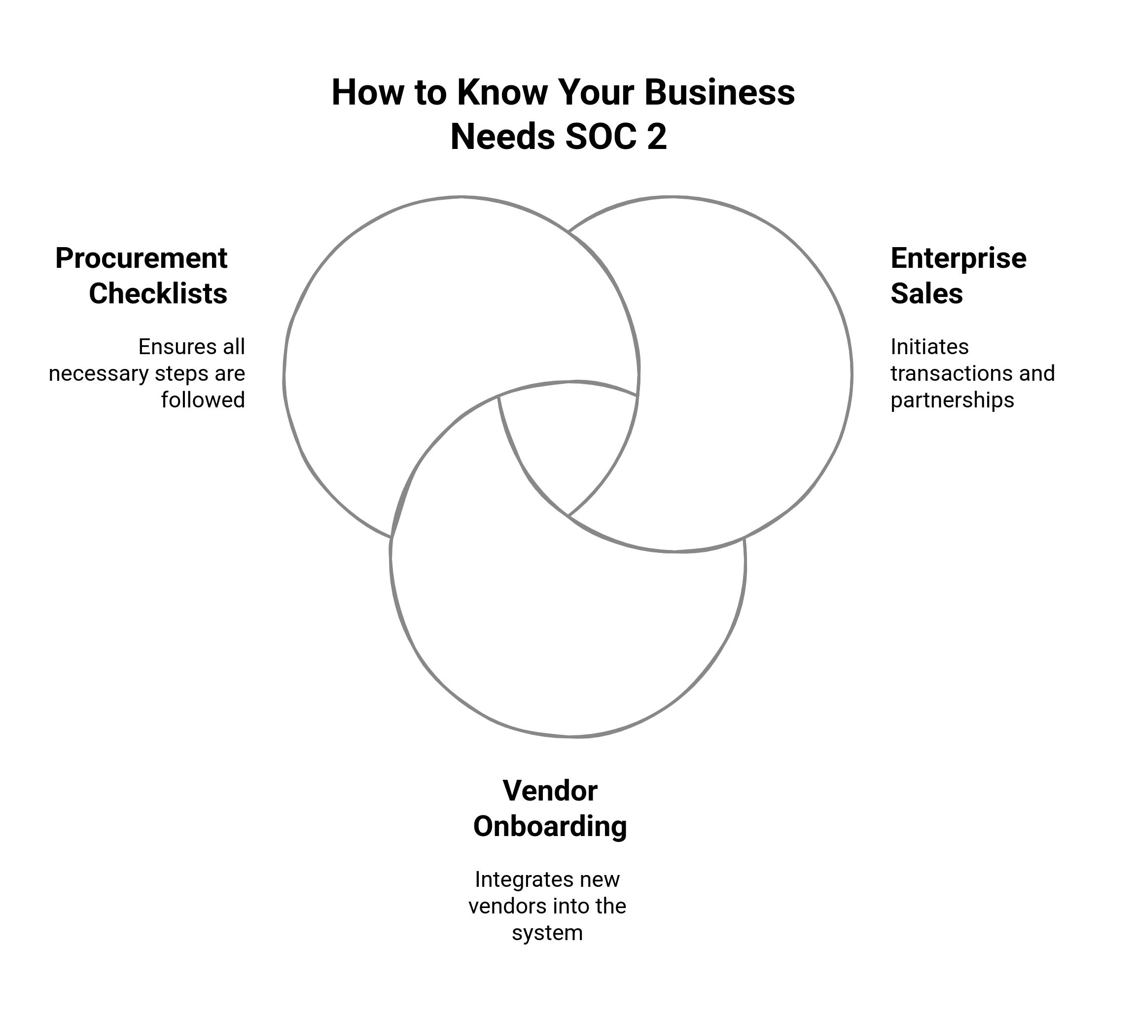 graphic showing the triggers through which you know you need SOC 2 Compliance