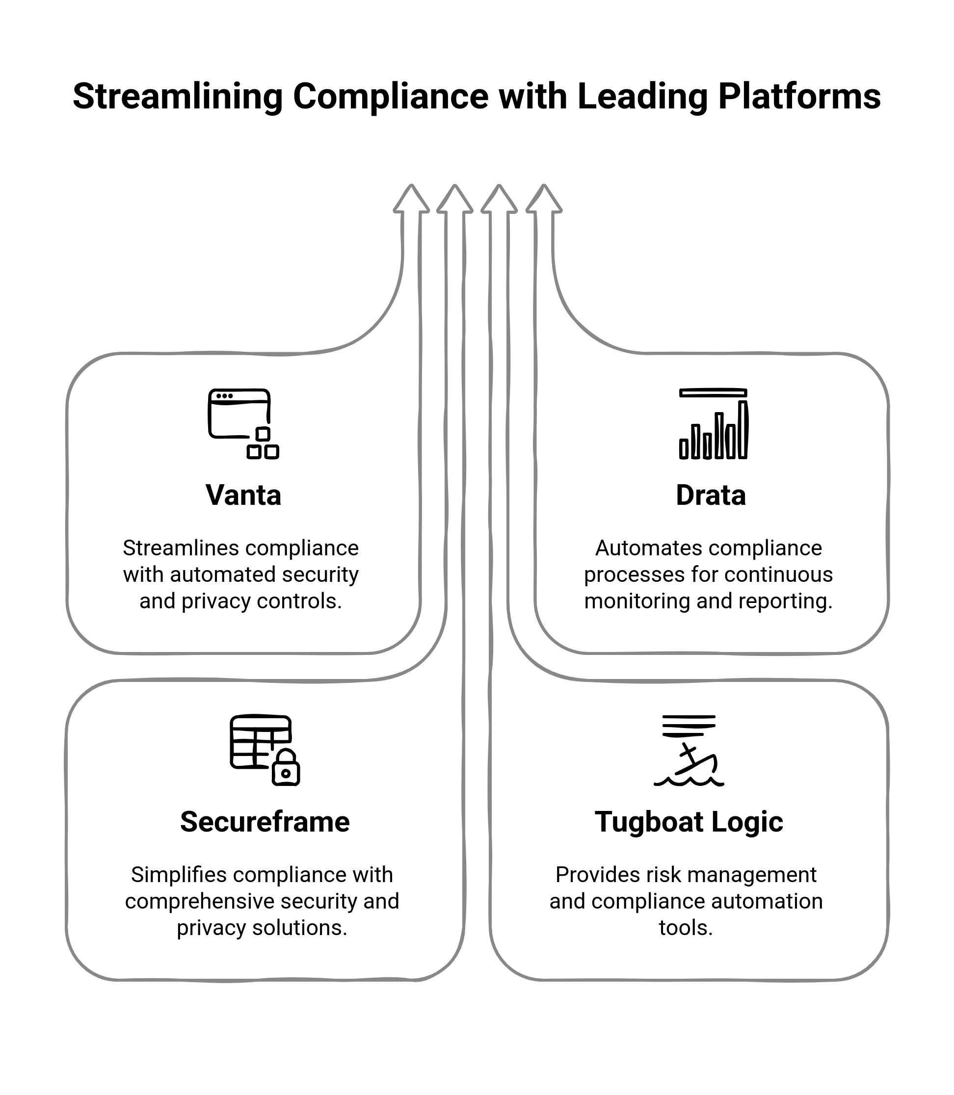 GRaphic showing the tools anf platforms help with SOC 2 readiness