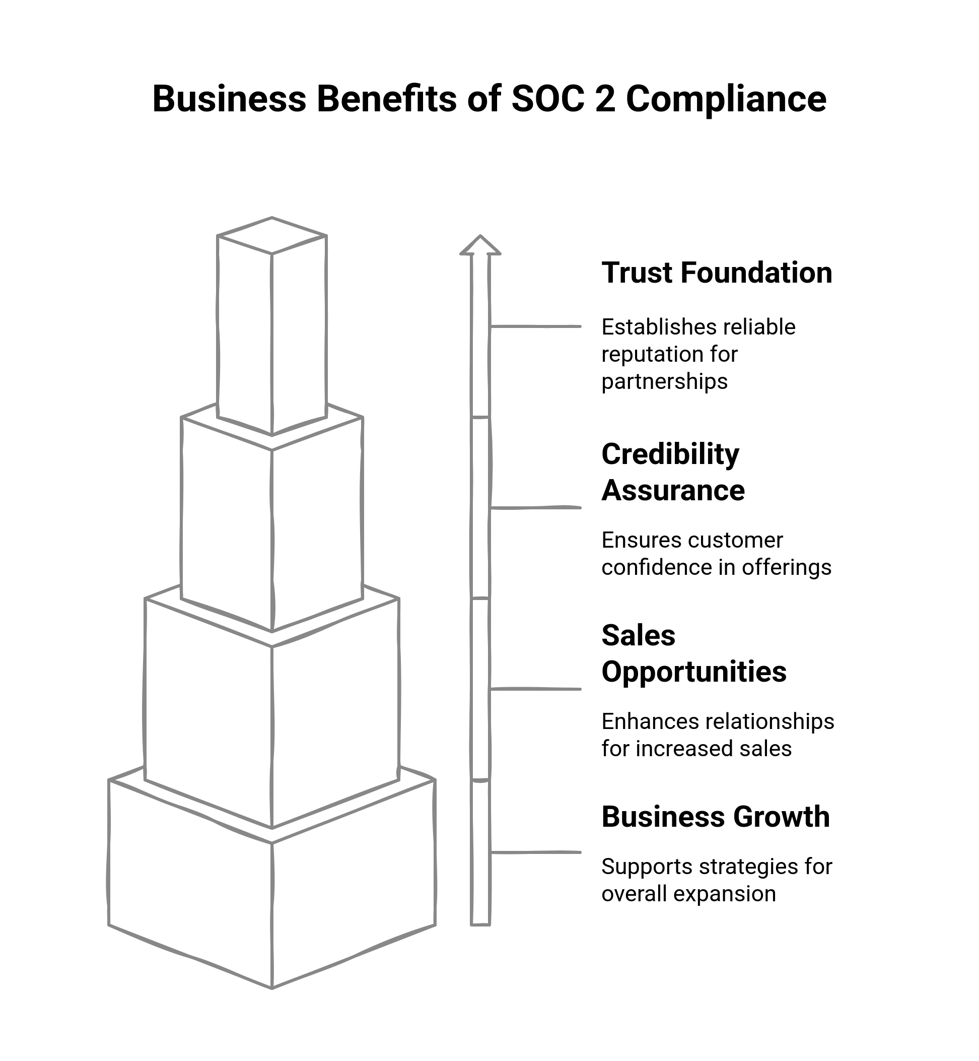 Graphic showing the business benefits of SOC 2 Complaince in SaaS