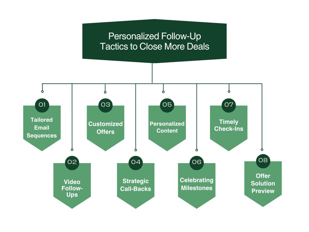 flowchart diagram showing personalzied follow up tactics to close more deals