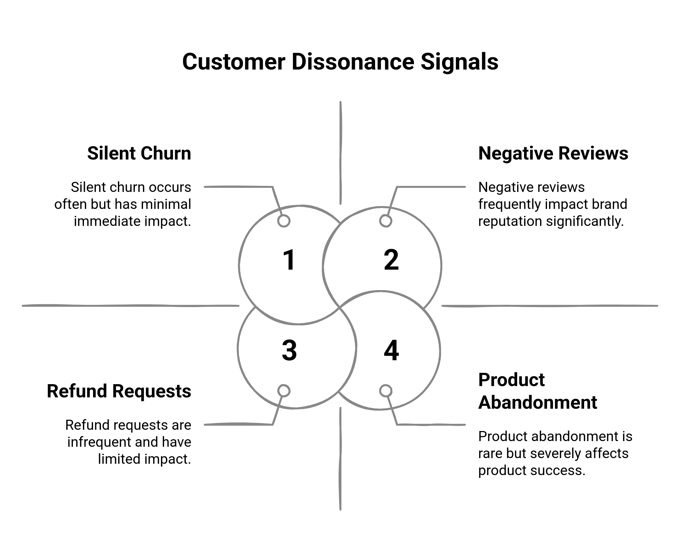 Graphic showing the customer dissonance signals