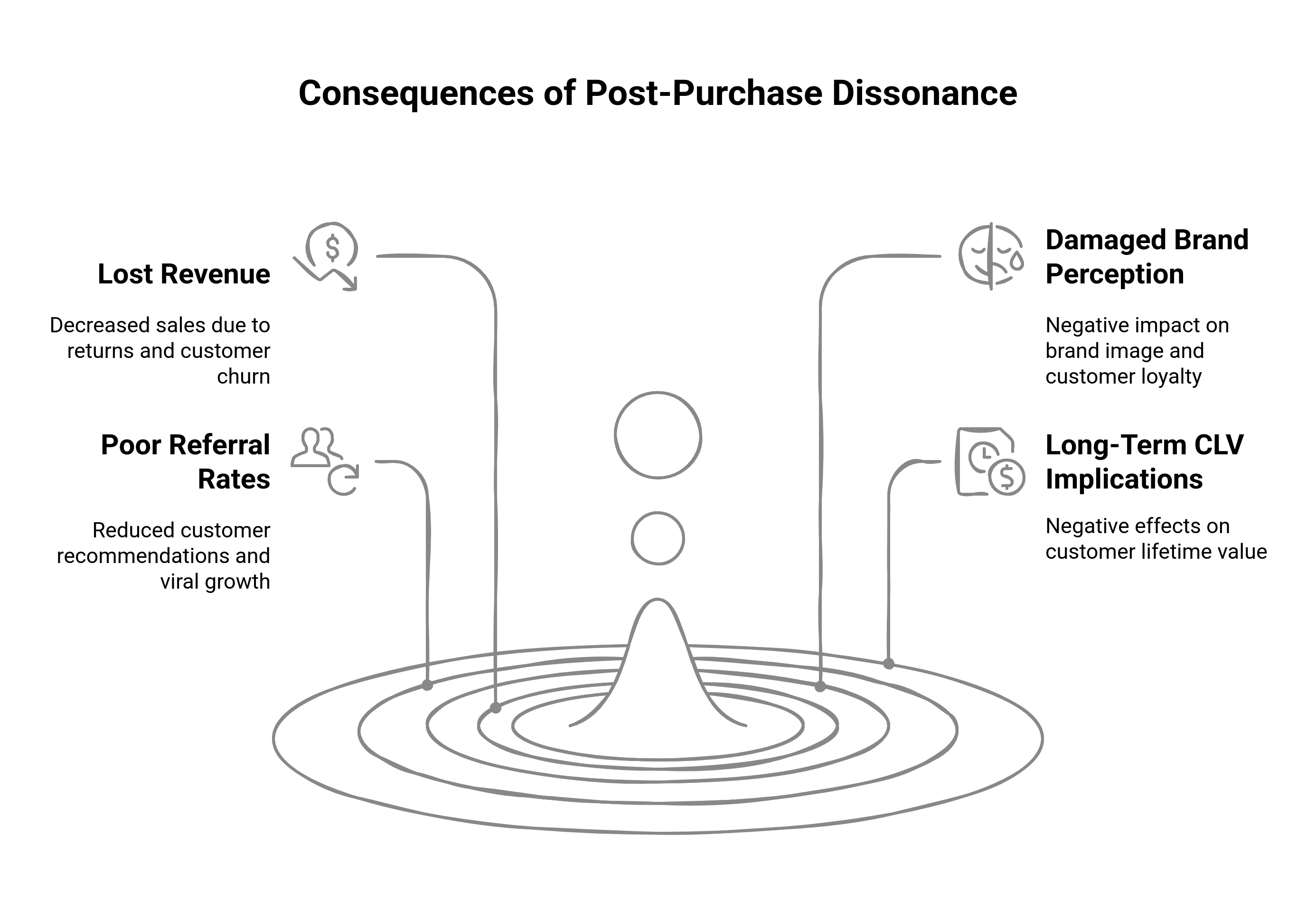 Graphic showing the consequences of post-purchase dissonance