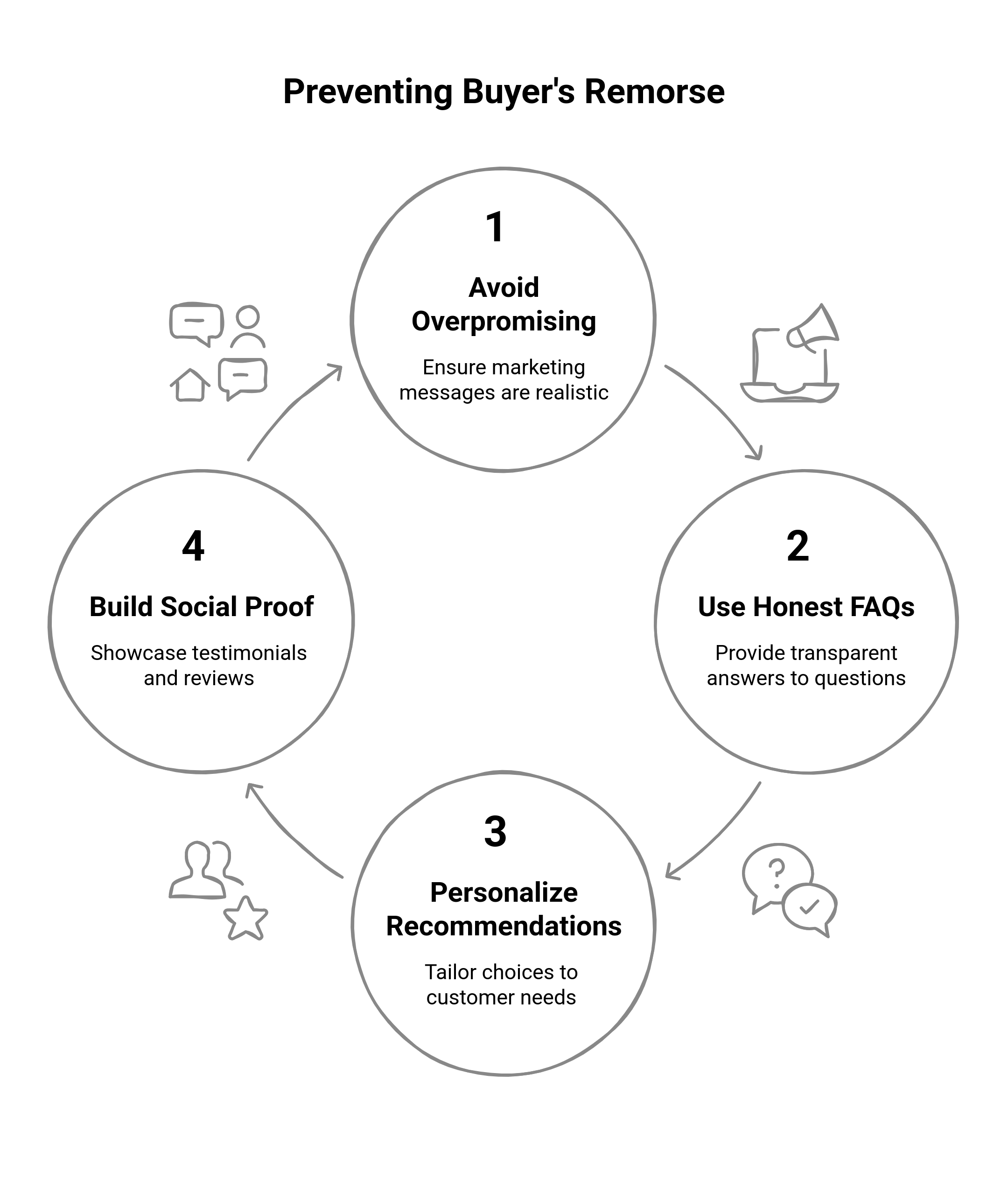 Diagram showing the process of preventing buyer's remorse