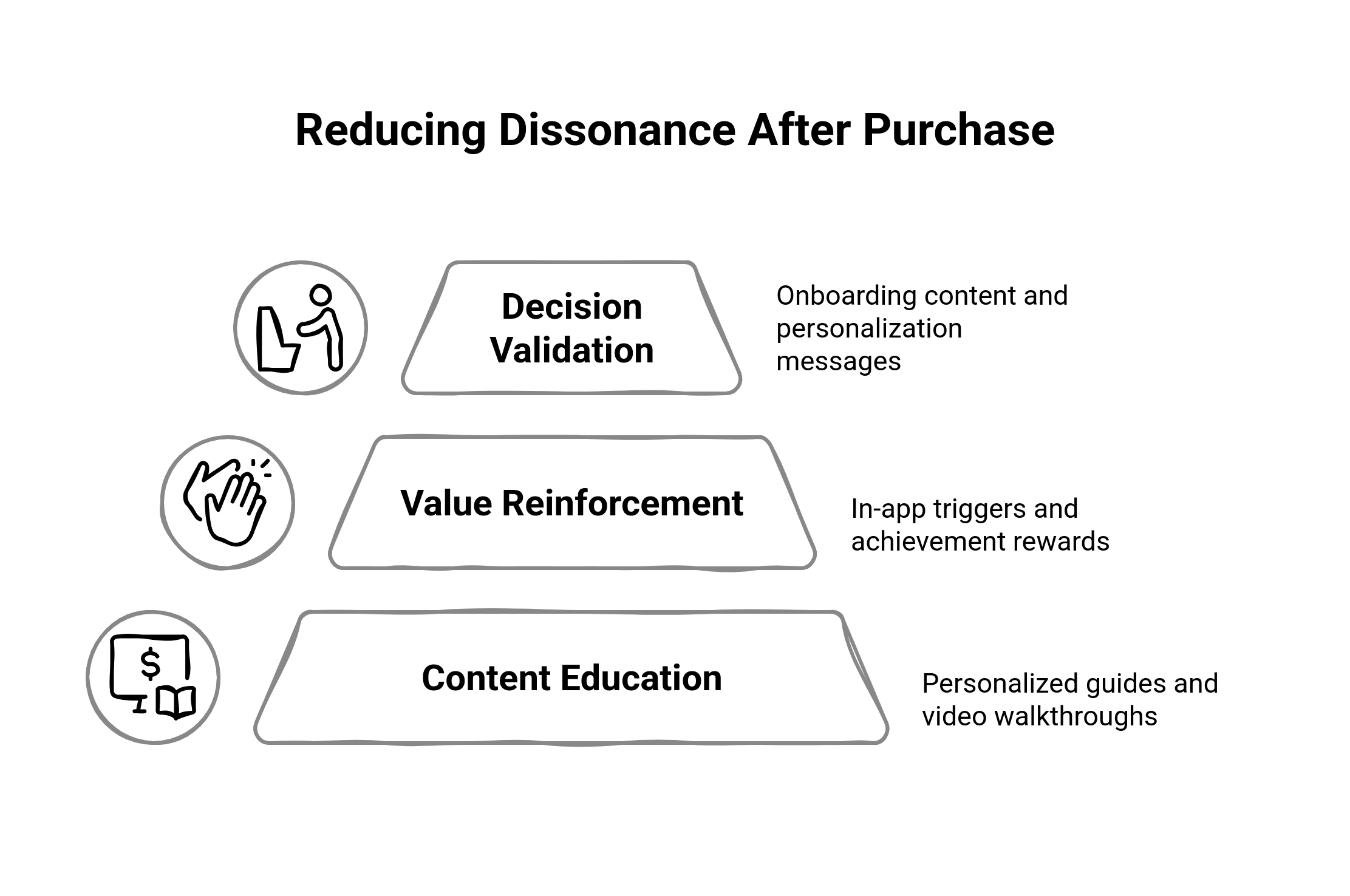 Graphic showing the ways to reduce product dissonance after purchase