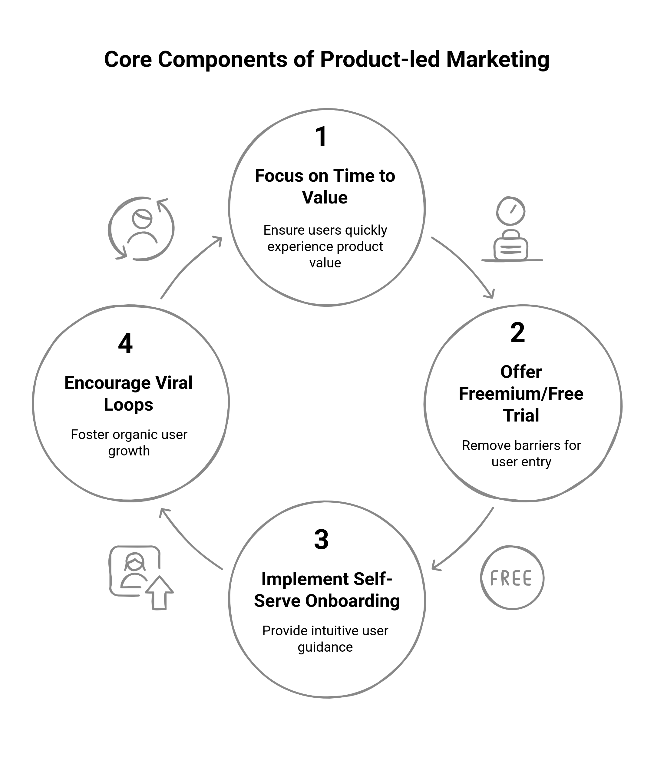 Graphic showing the core components of product-led marketing