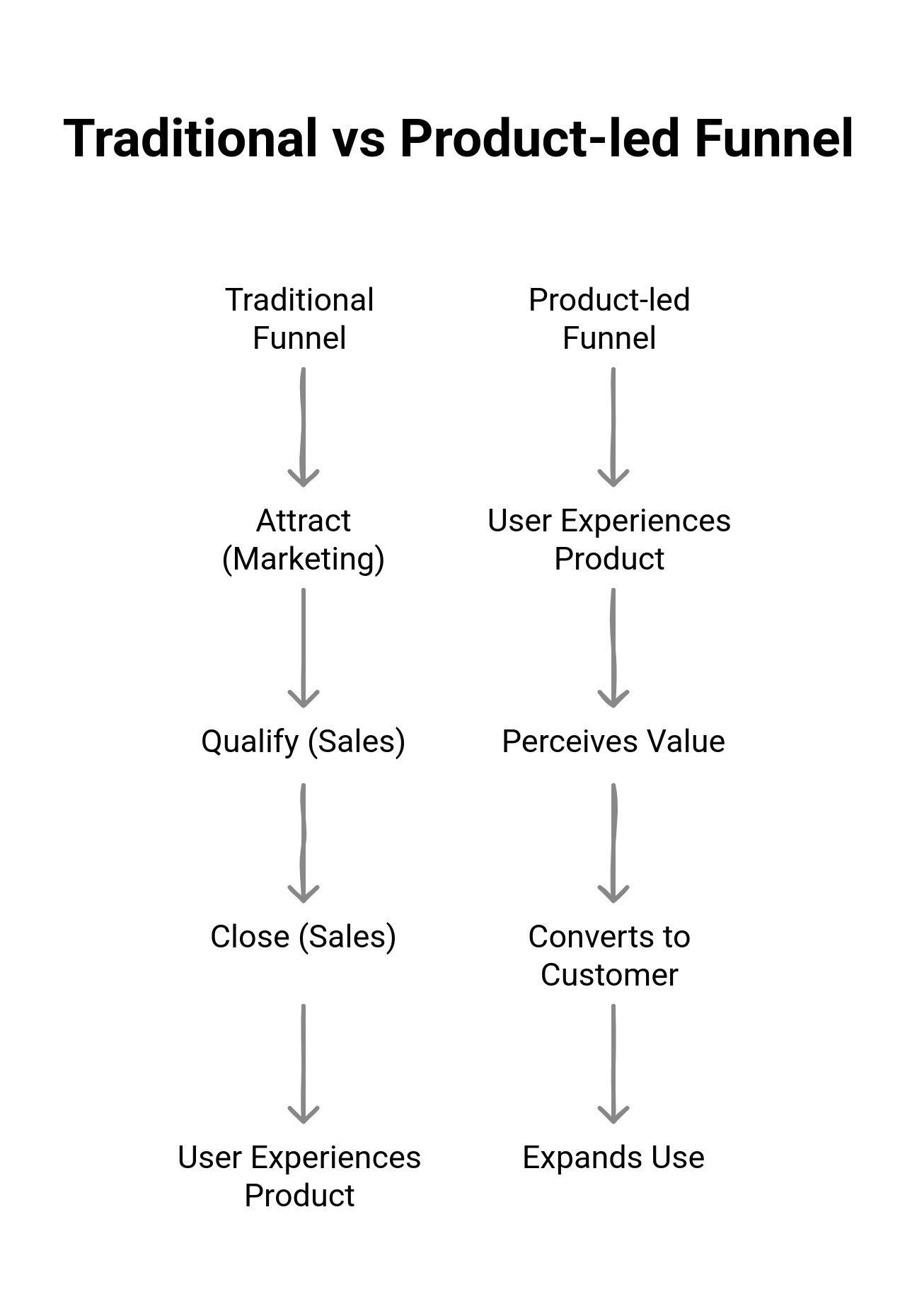 Flowchart showing tradtional vs product-led funnel