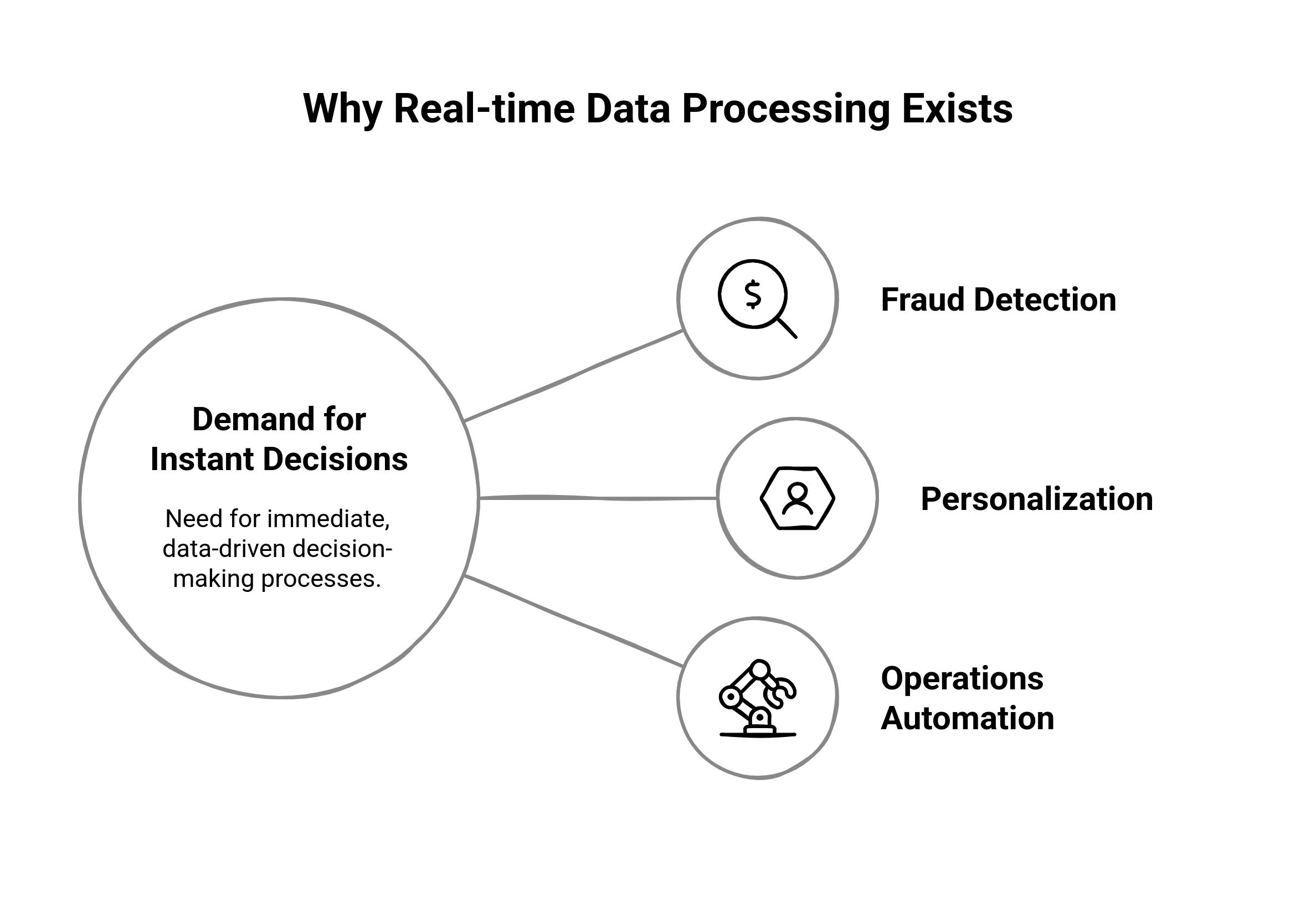 Grapic showing the real-time data processing exists