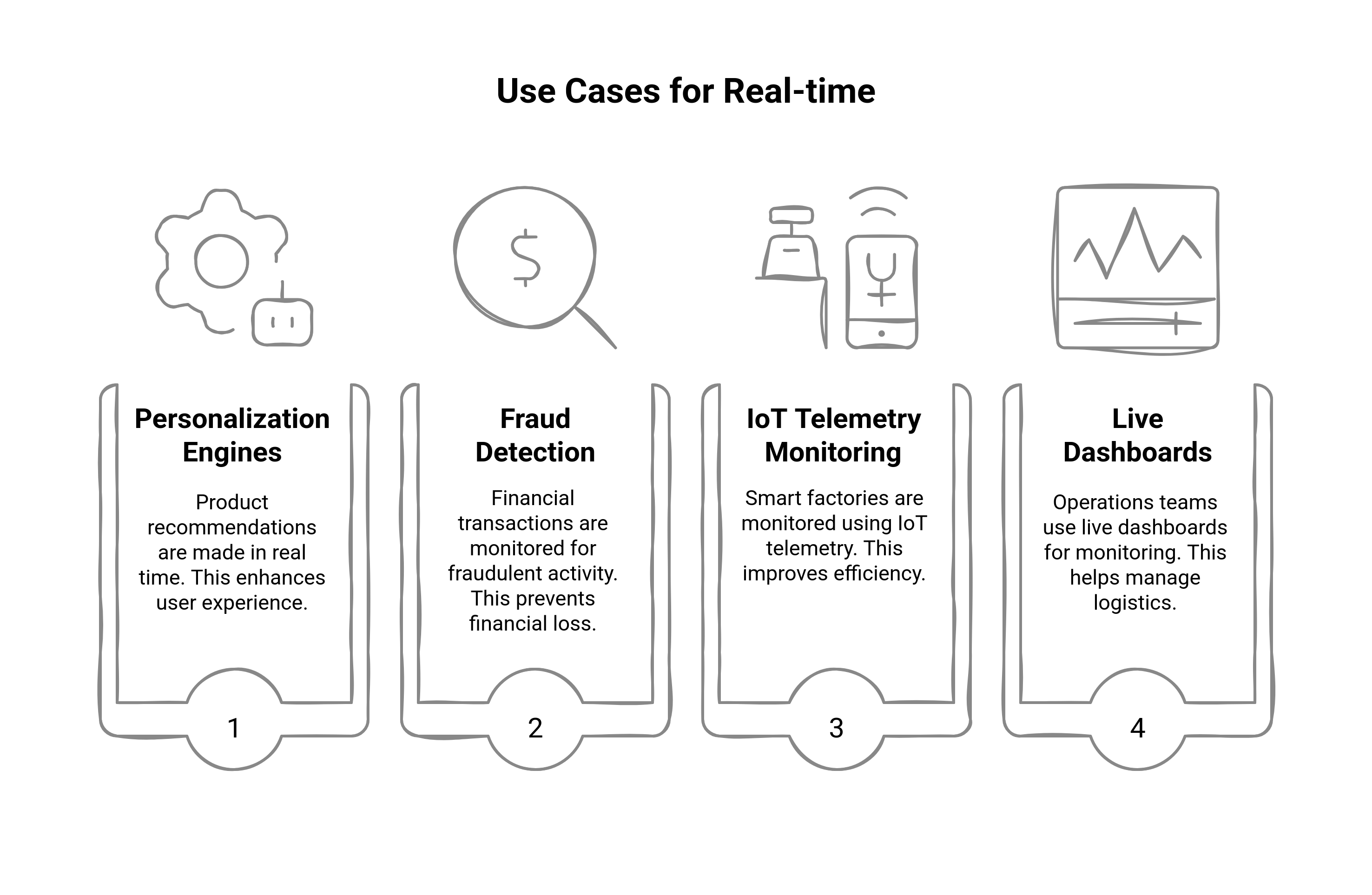 Graphic showing the use cases for real-time data processing