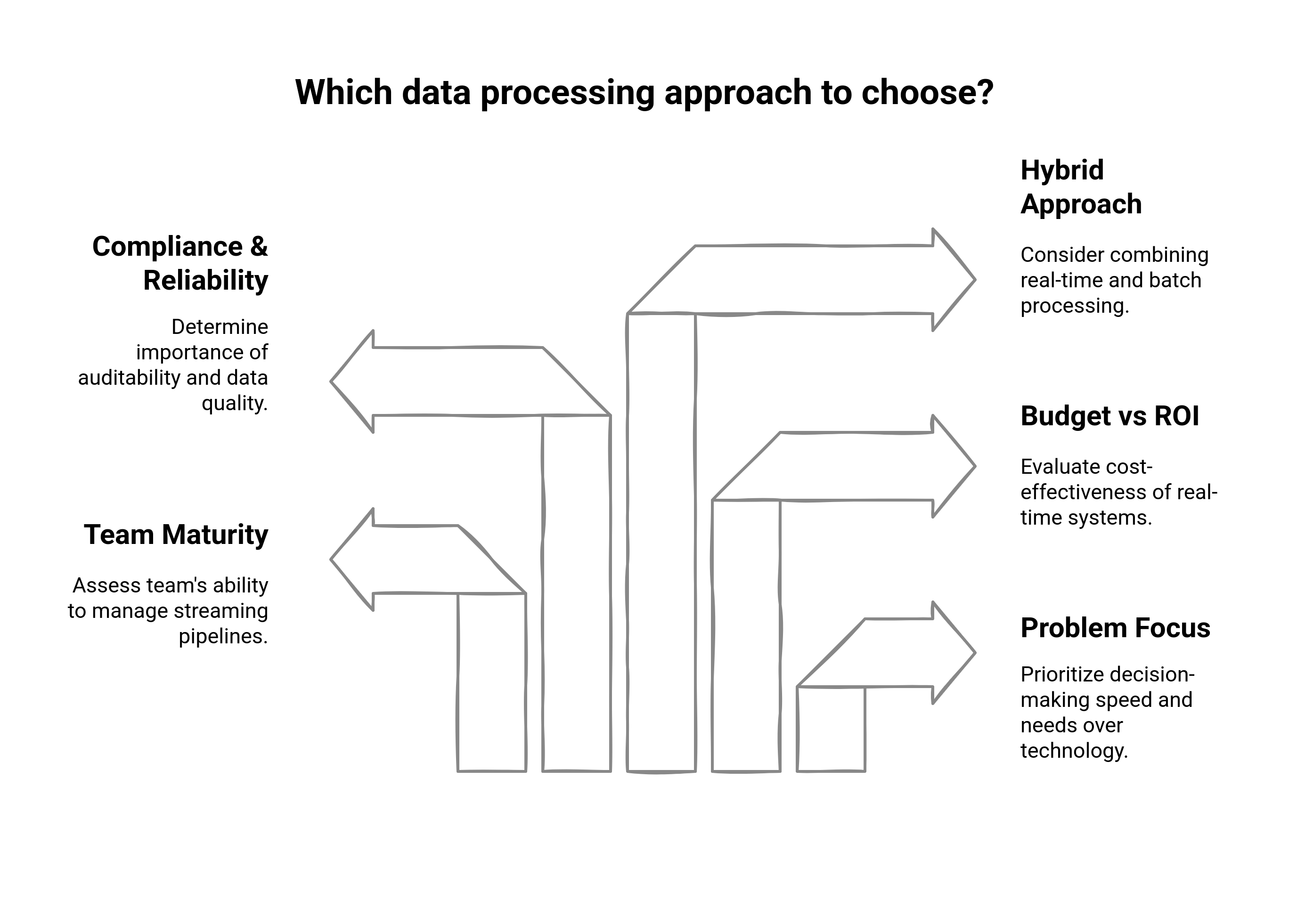 Graphic showing how to choose the right approach for your business