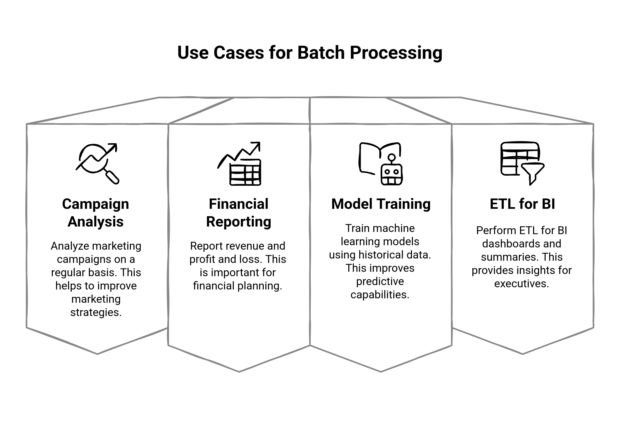 Graphic showing the use cases for batch processing