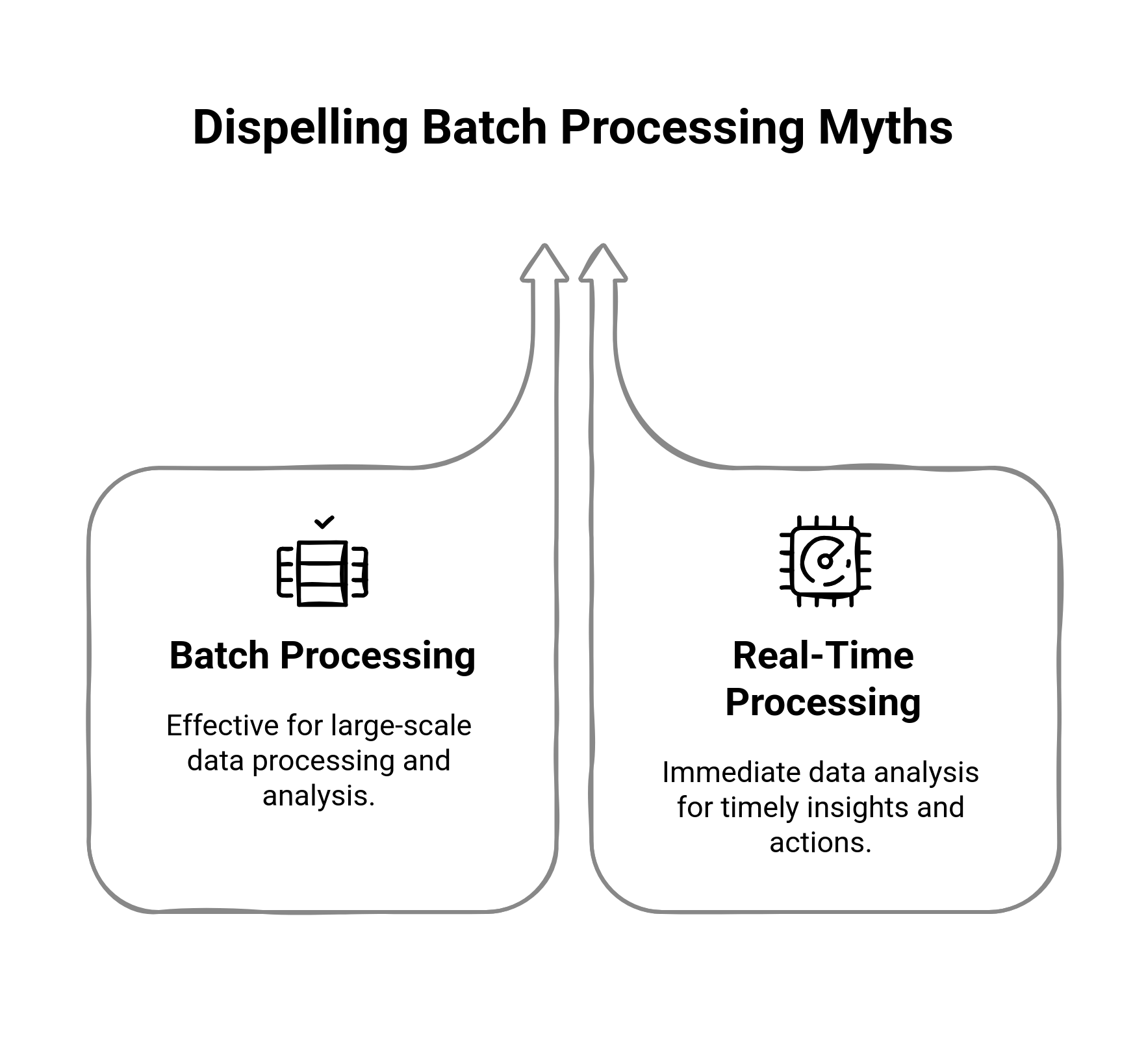 Graphic showing the misconceptions about batch processing