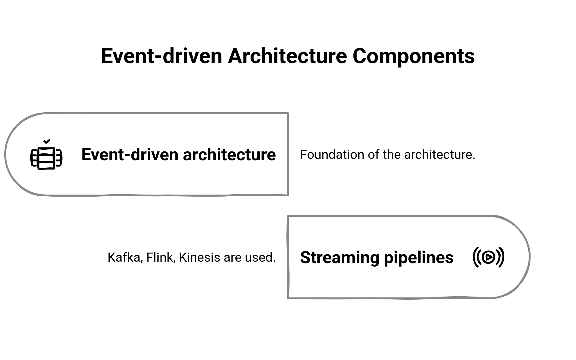 Graphic showing the event-driven Architecture Components