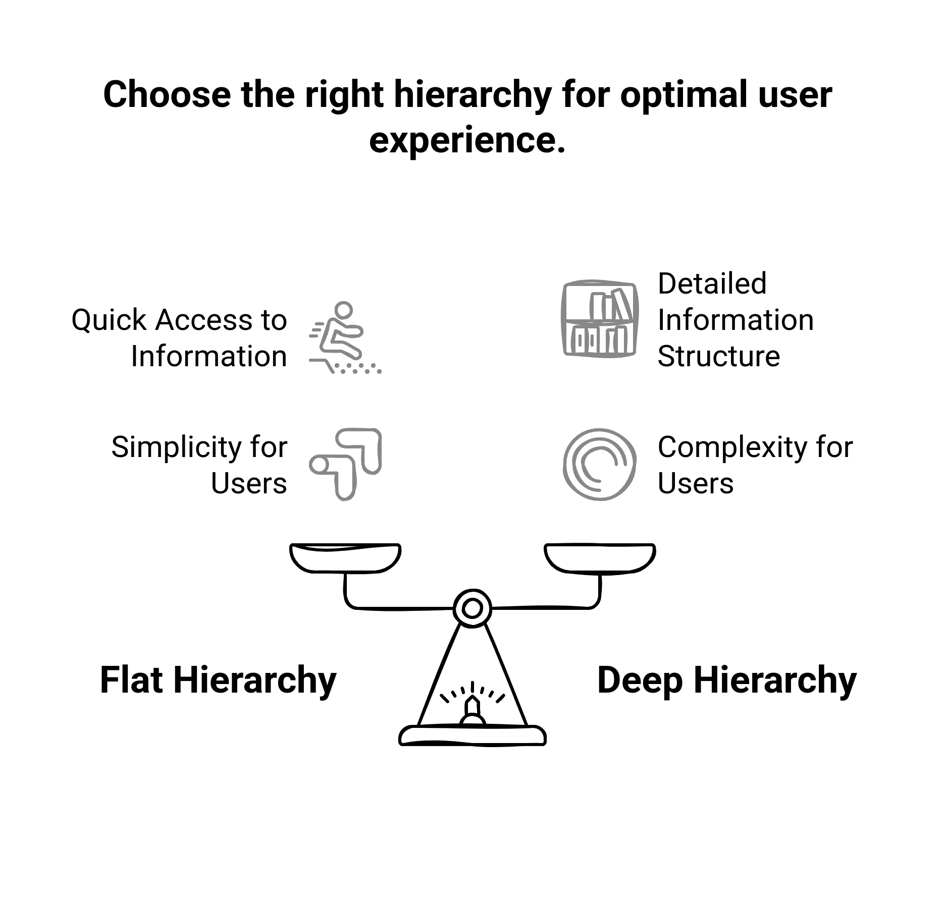Graphic showing the difference between hierarchy of optimal user experience