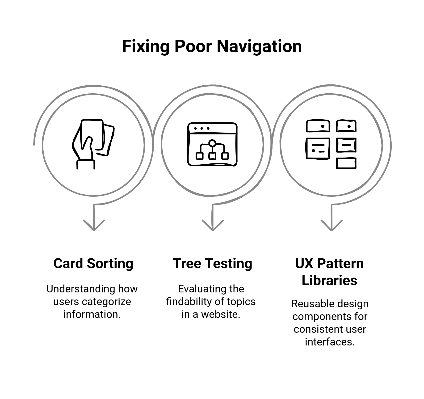 Graphic showing the ways to fix poor navigation
