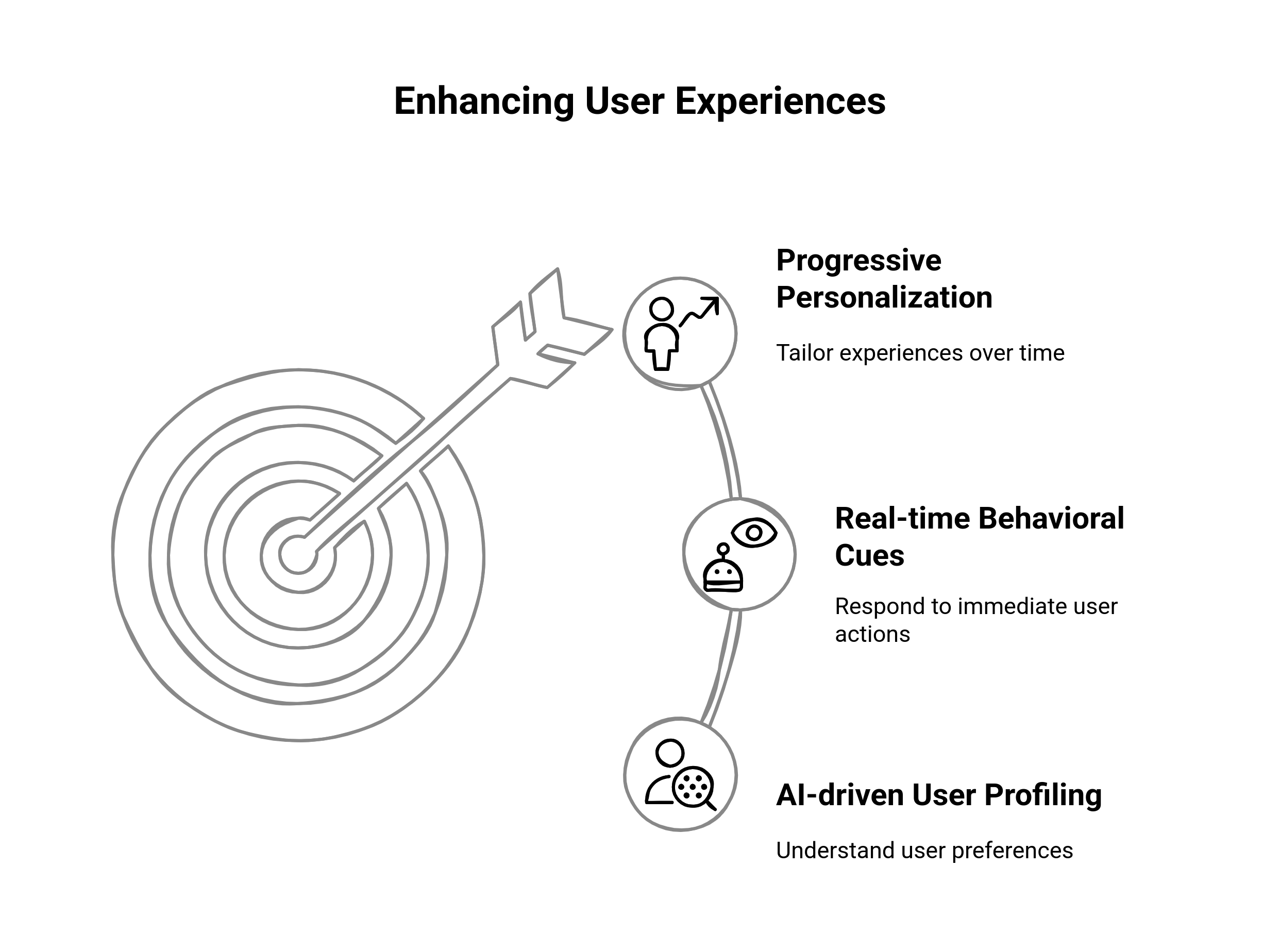 Graphic showing the ways to enhance user experiences