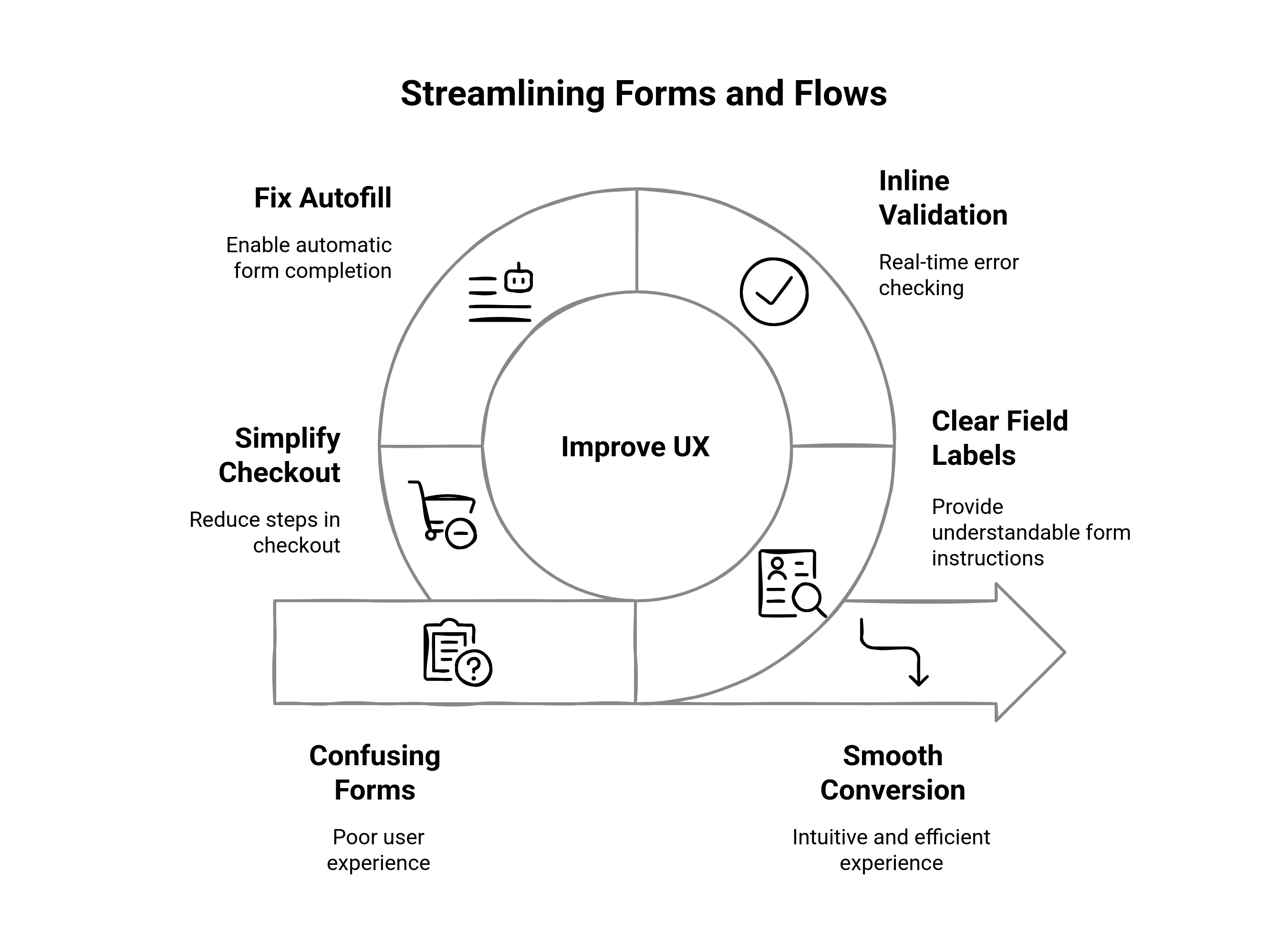 Graphic showing the ways to streamline forms and flows