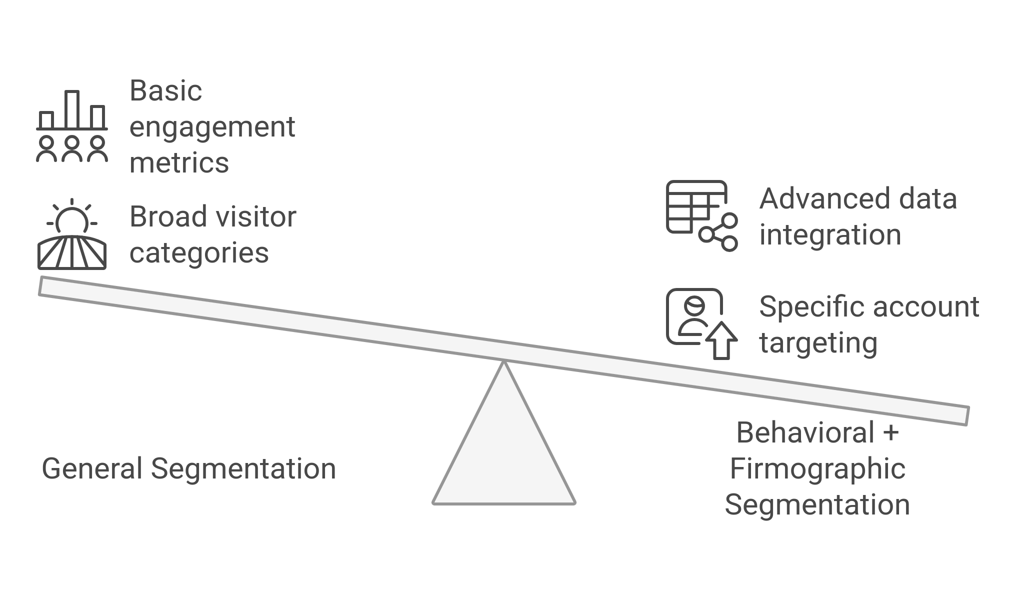 Graphic showing the stark contrast between advanced segmentation vs behavioral firmographic and behavioral segmentation