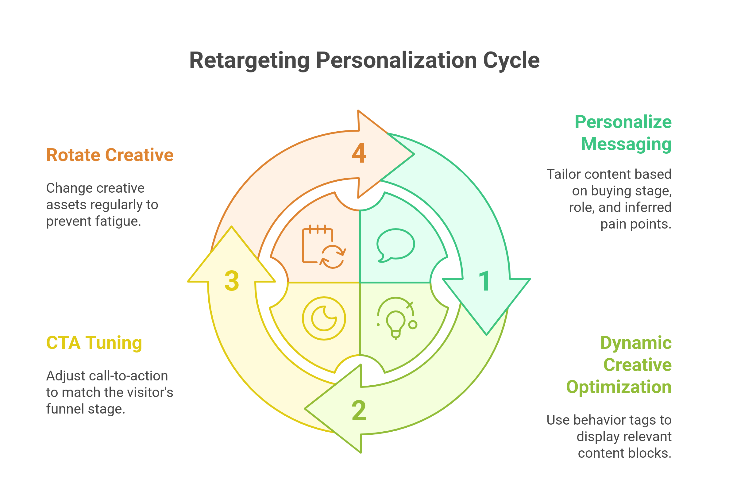 graphic showing the ways of retargeting through personalization