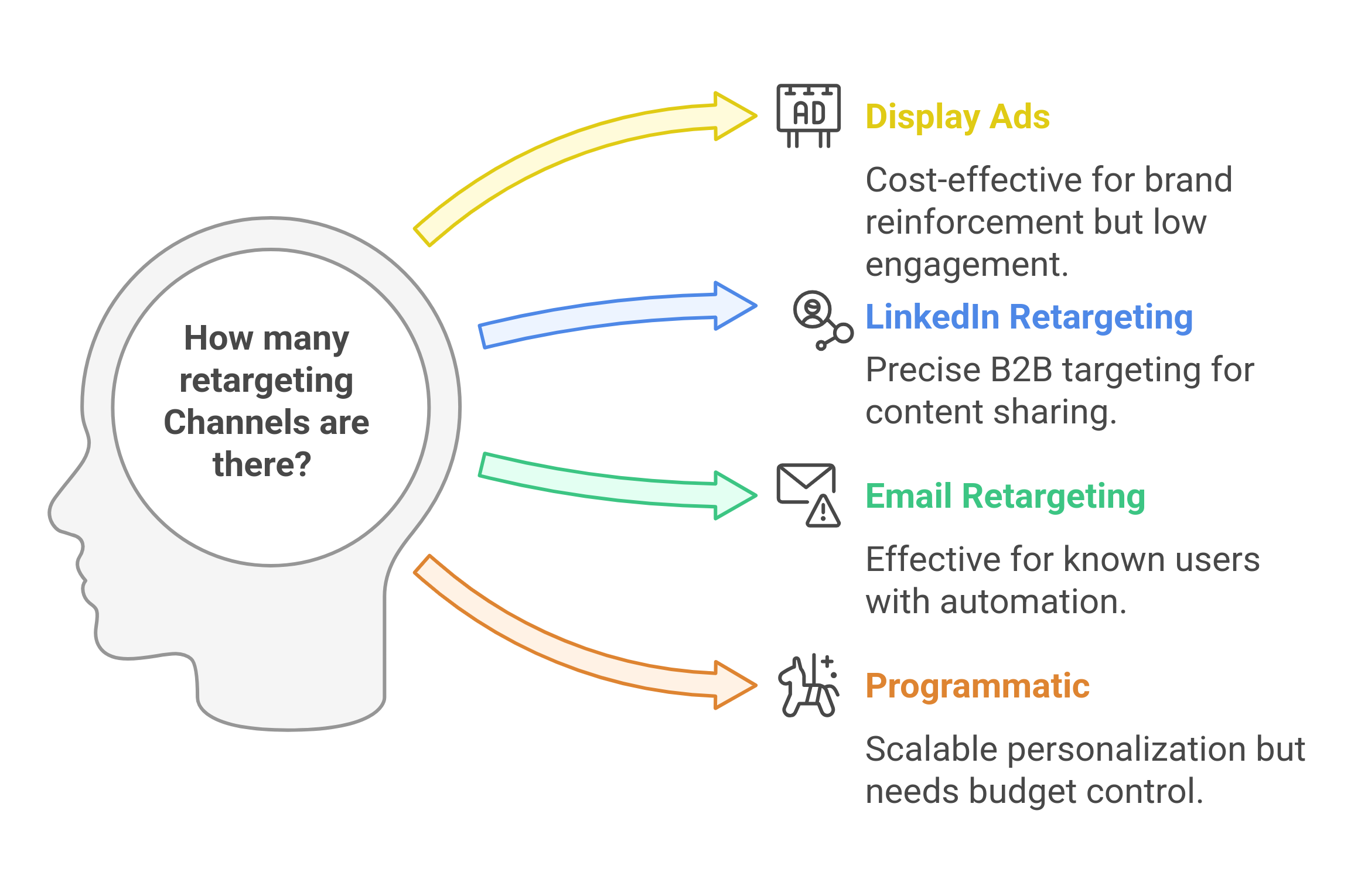 graphic showing the types of channels for retargeting