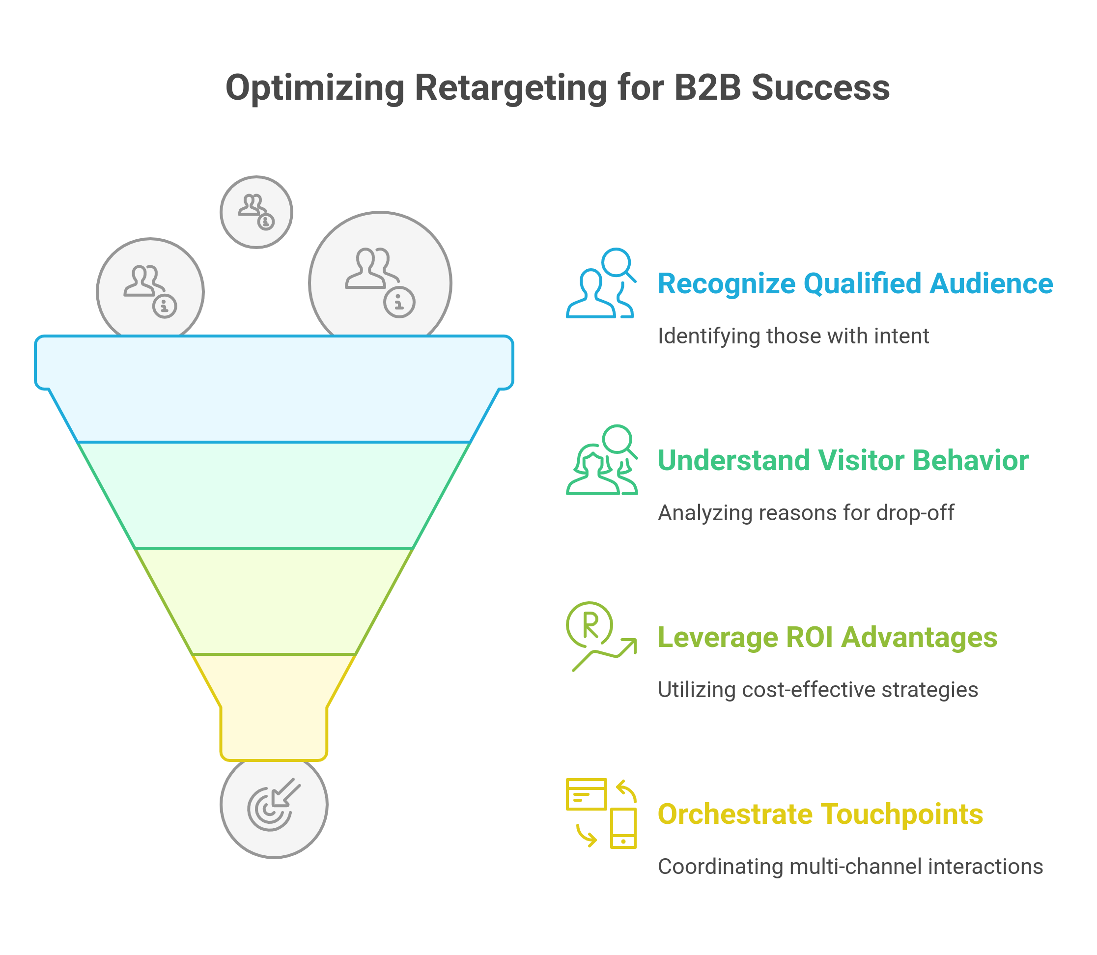 graphic showing how to optimize retargeting for B2B Success 