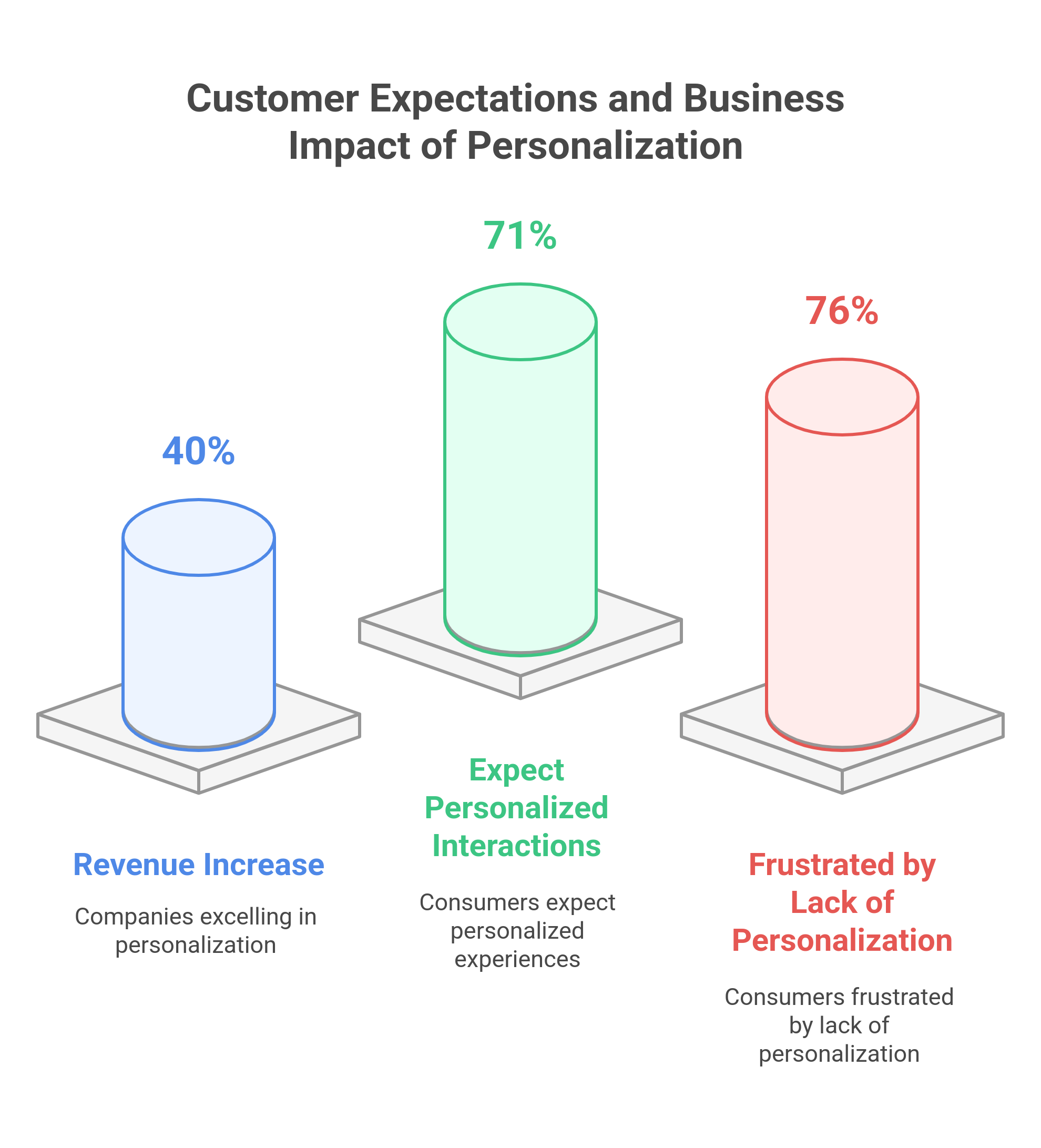 Customer Expectation and Business Impact of Personalization