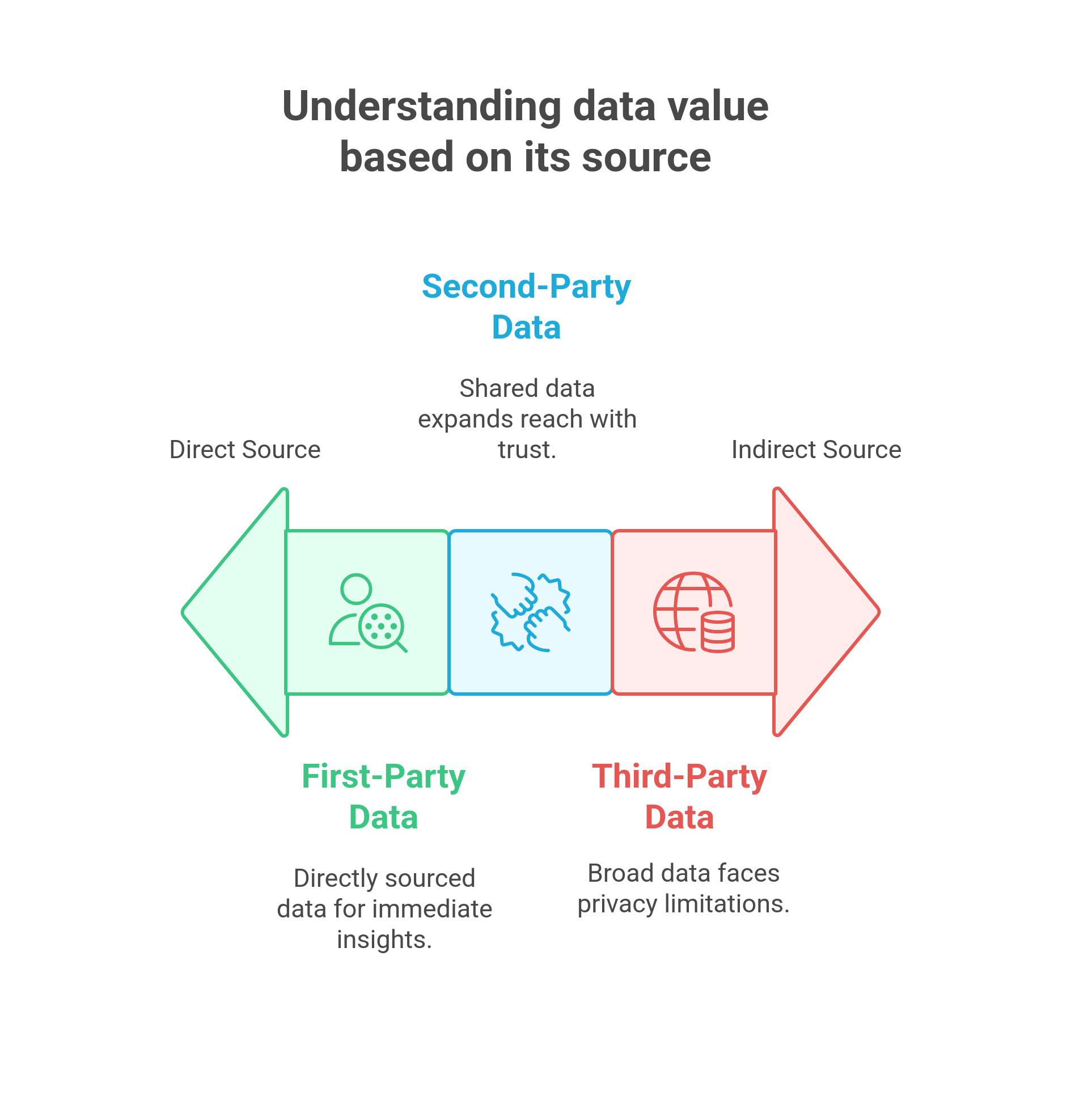 Data types: First, Second and Third party data