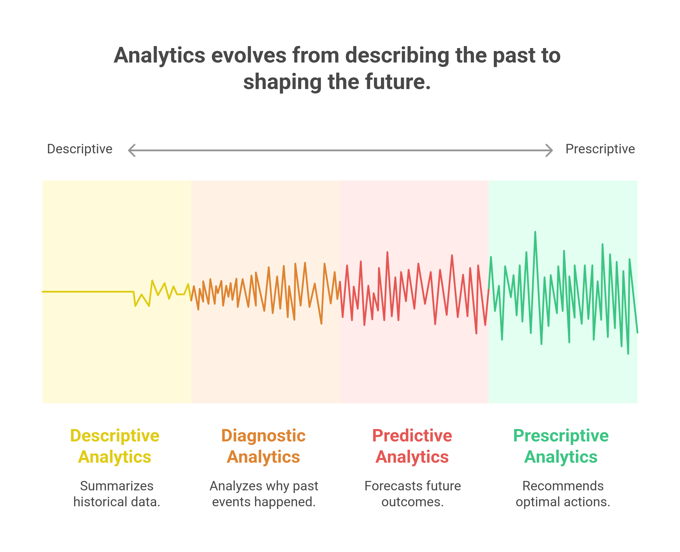 Four types of Analytics in Personalization