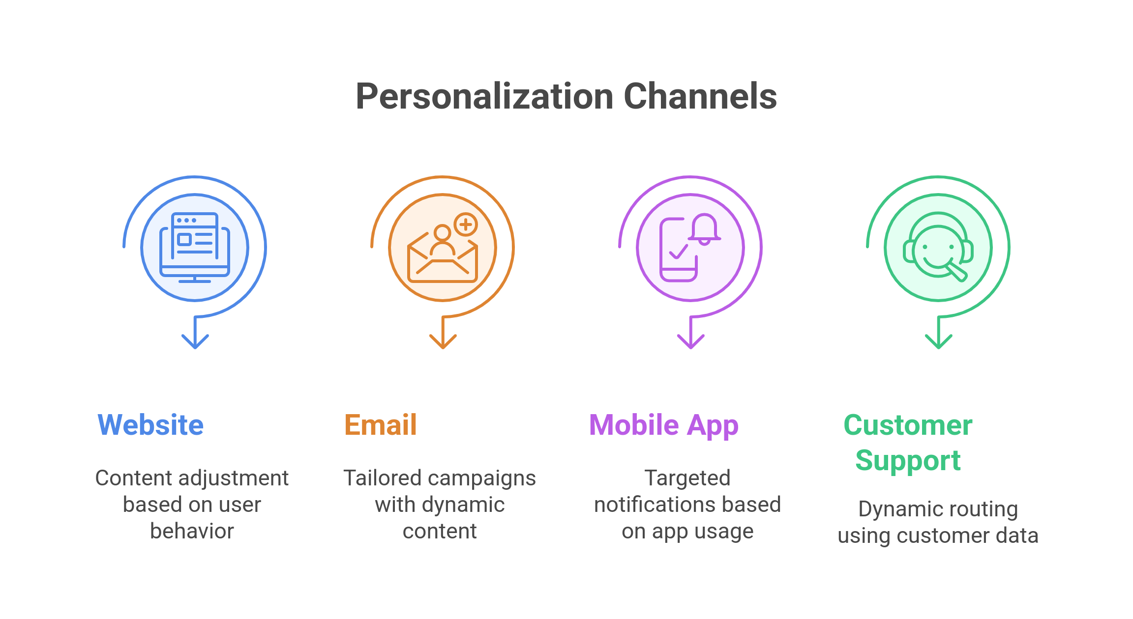 Graphic showing the Personalization Channels