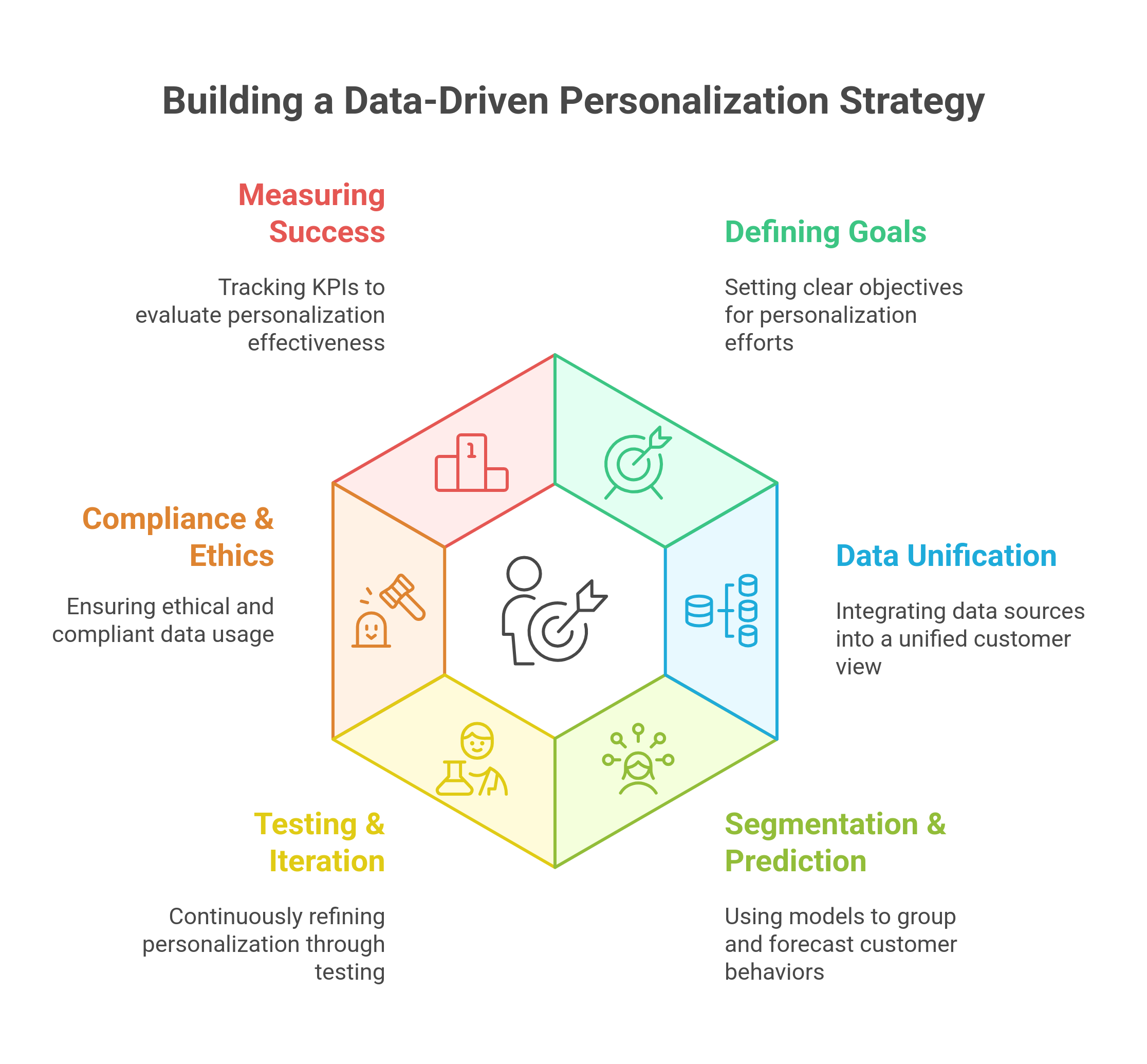 Step-by-step framework to build a data driven personalization