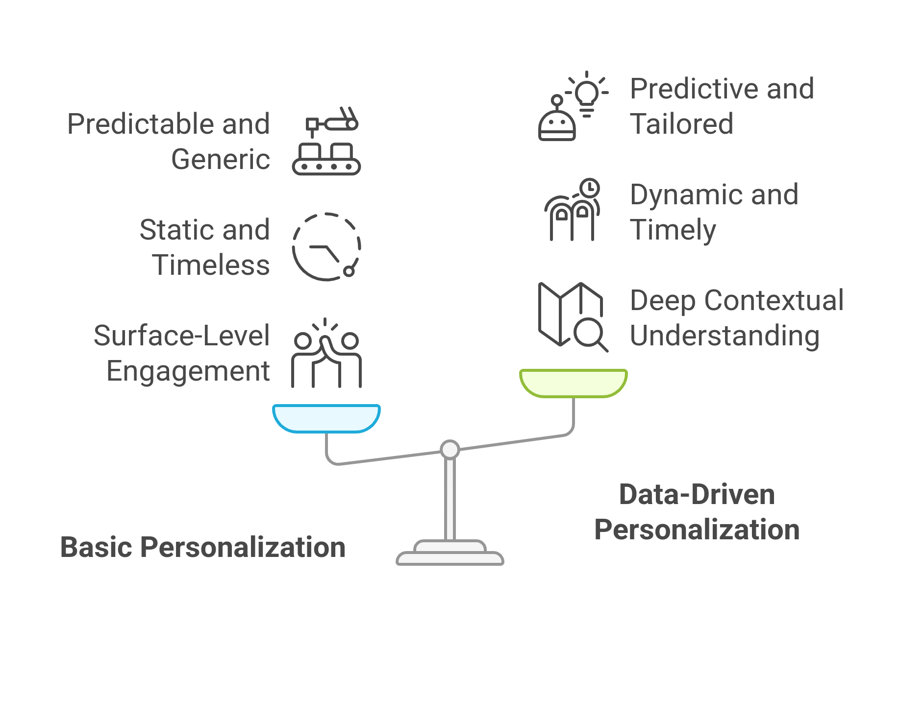 Graphic showing the difference between Basic and Data-driven Pesonalization