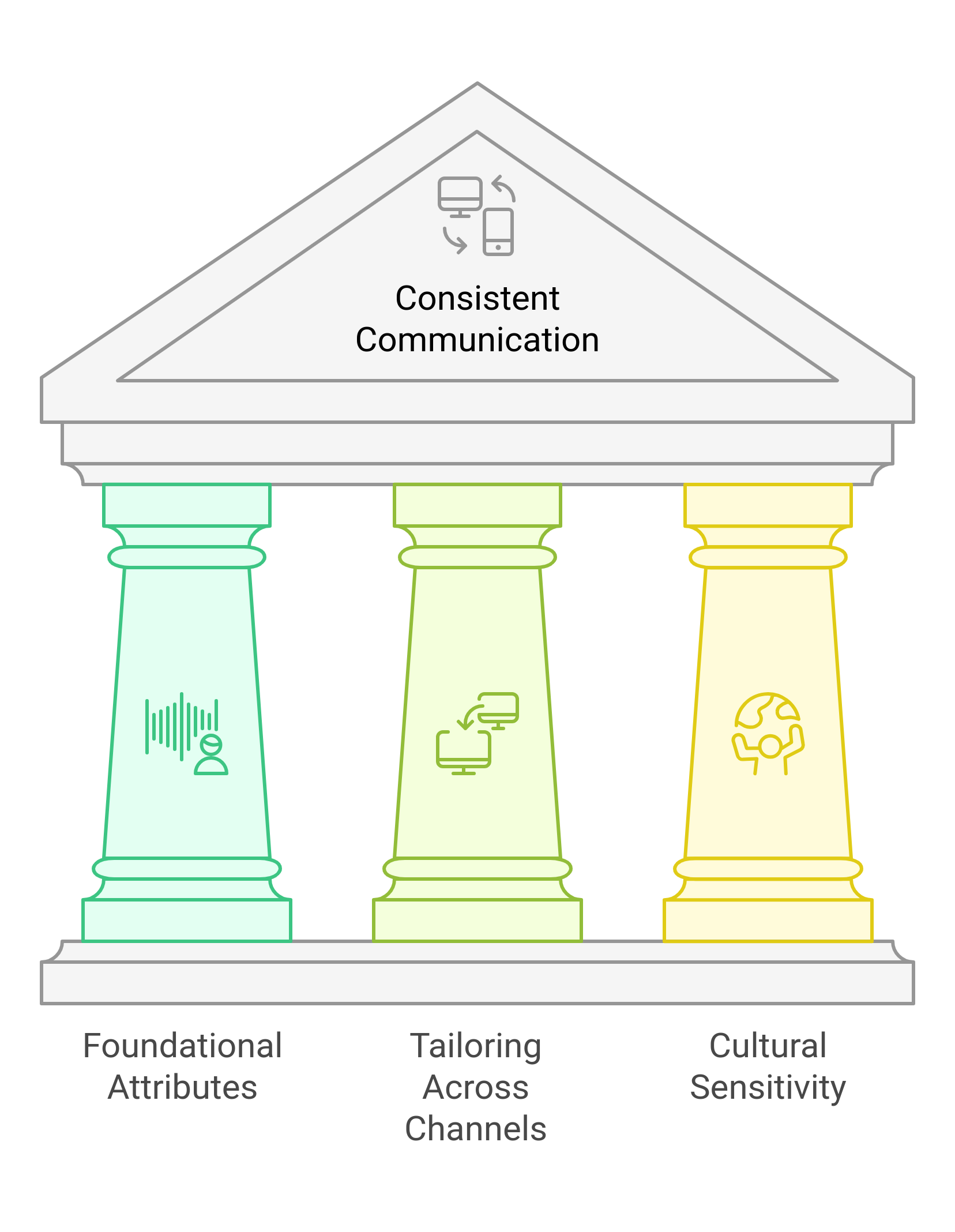 graphic showing how consistent communication looks like in practice